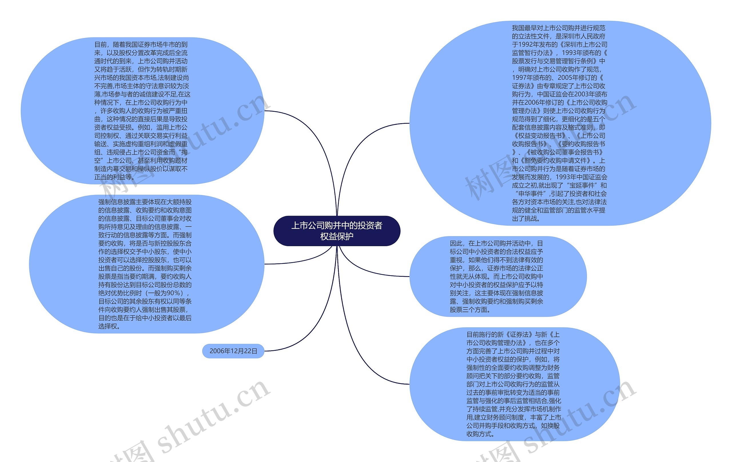 上市公司购并中的投资者权益保护思维导图