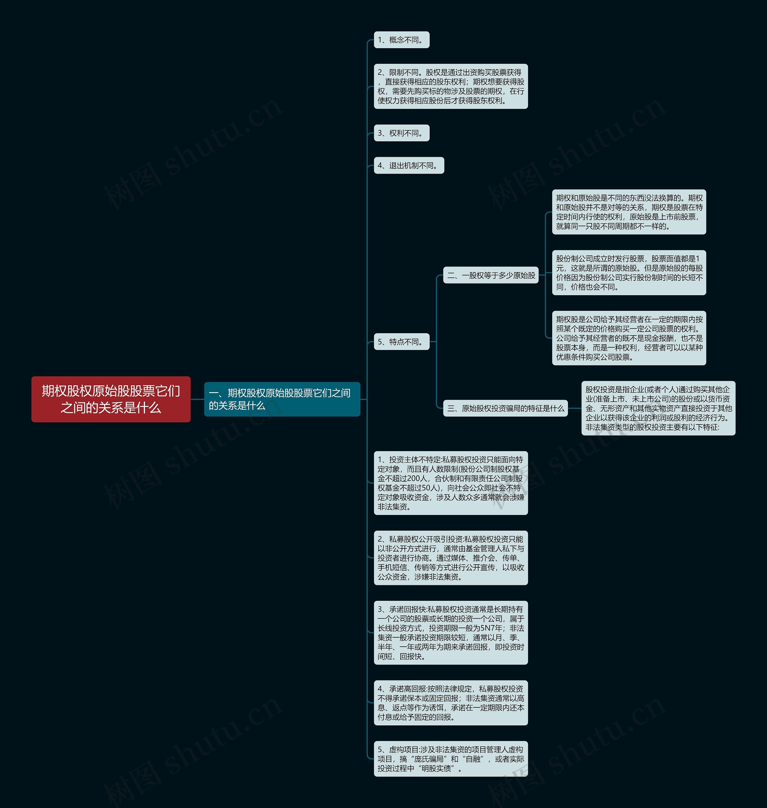 期权股权原始股股票它们之间的关系是什么思维导图