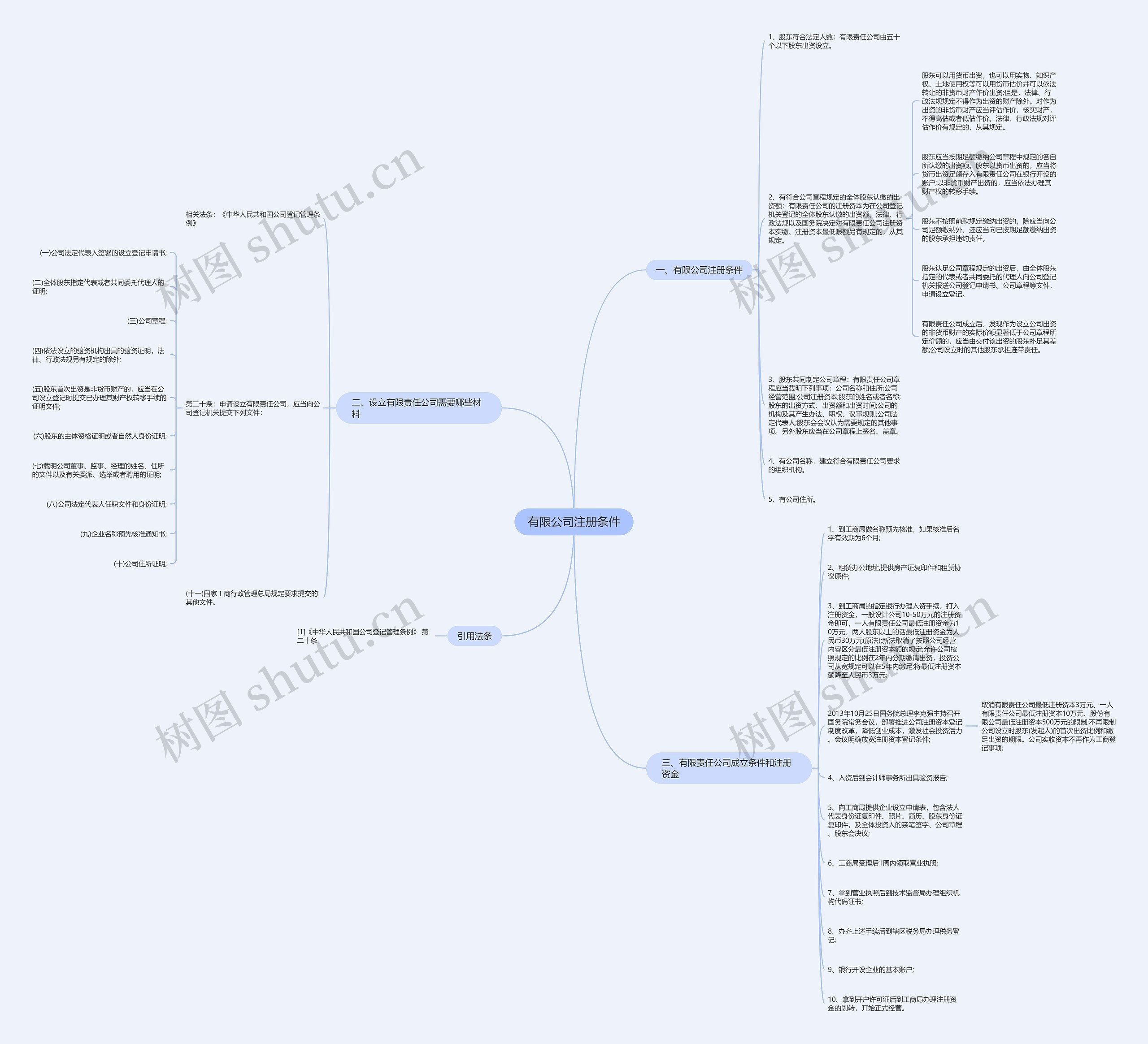 有限公司注册条件思维导图