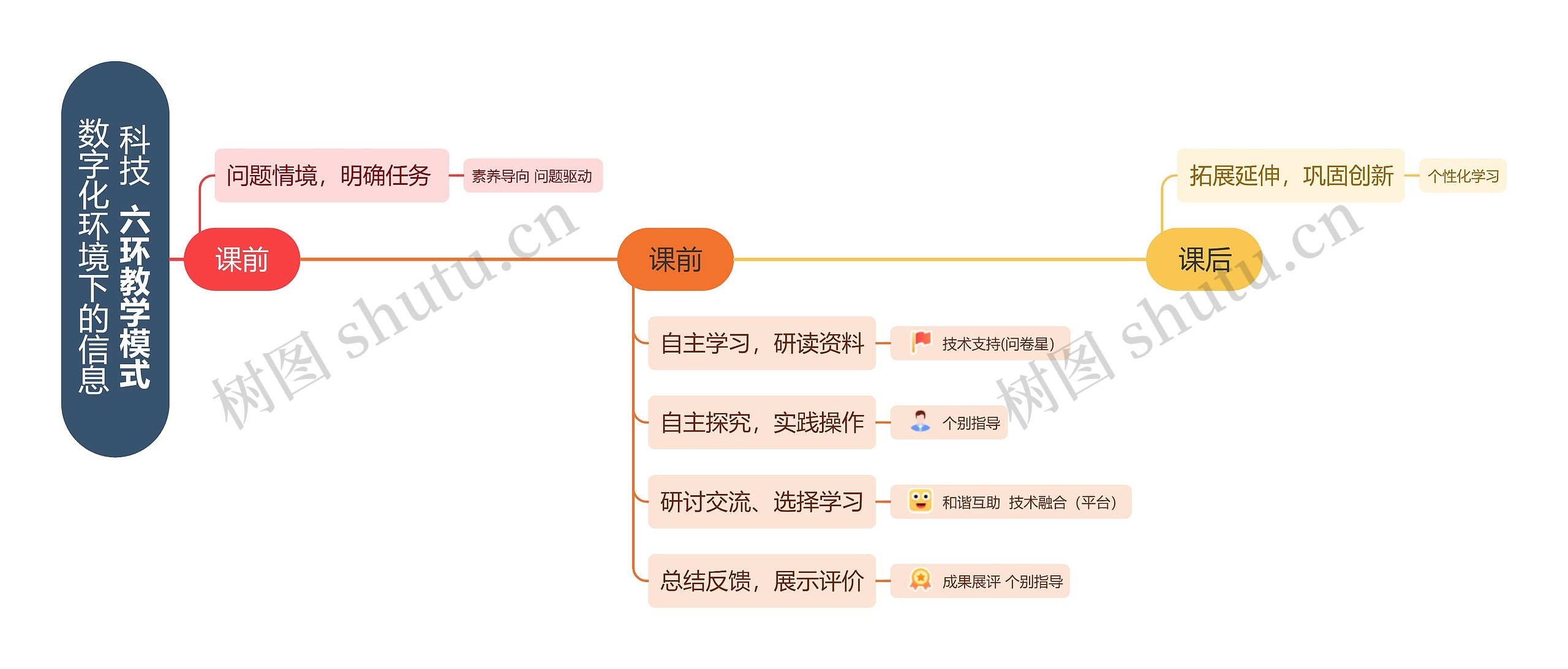 数字化环境下的信息科技  六环教学模式思维导图