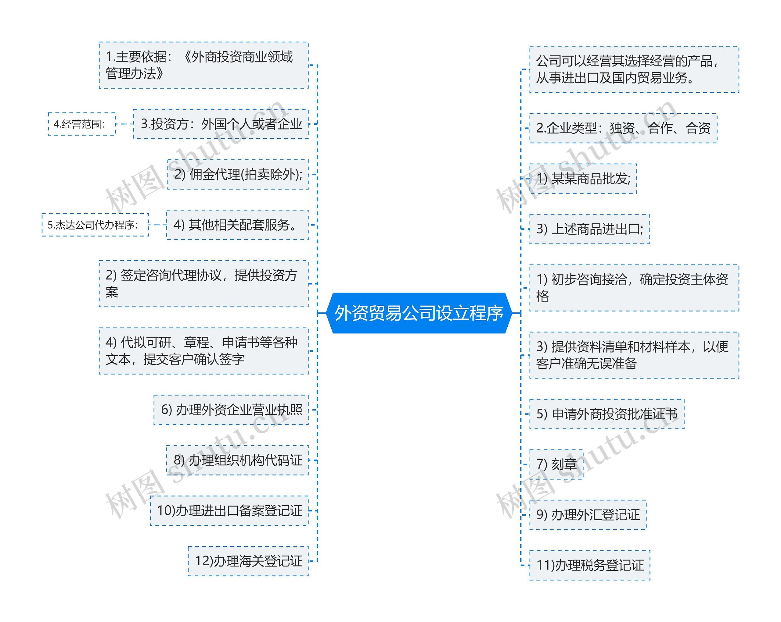 外资贸易公司设立程序思维导图