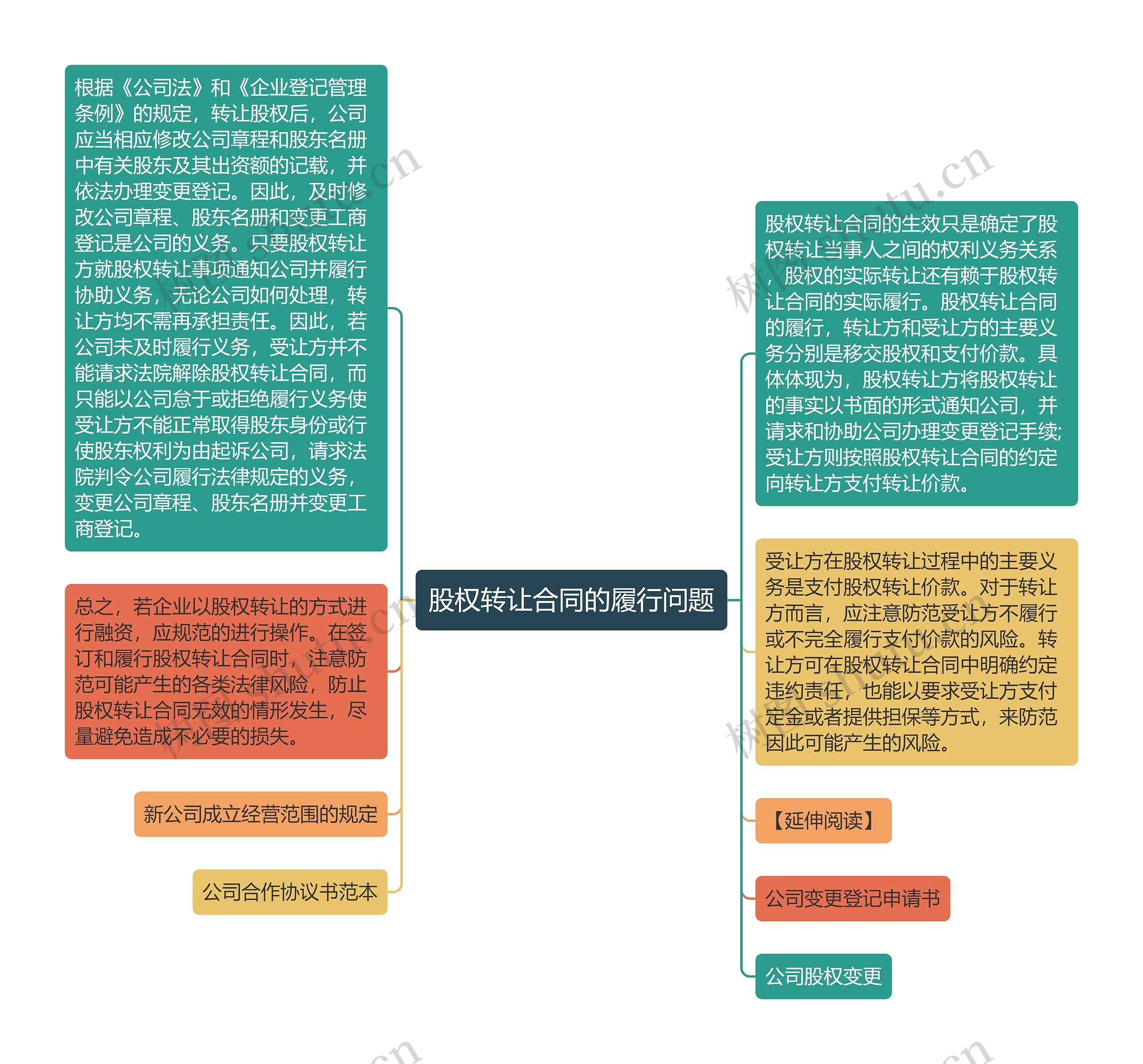 股权转让合同的履行问题思维导图