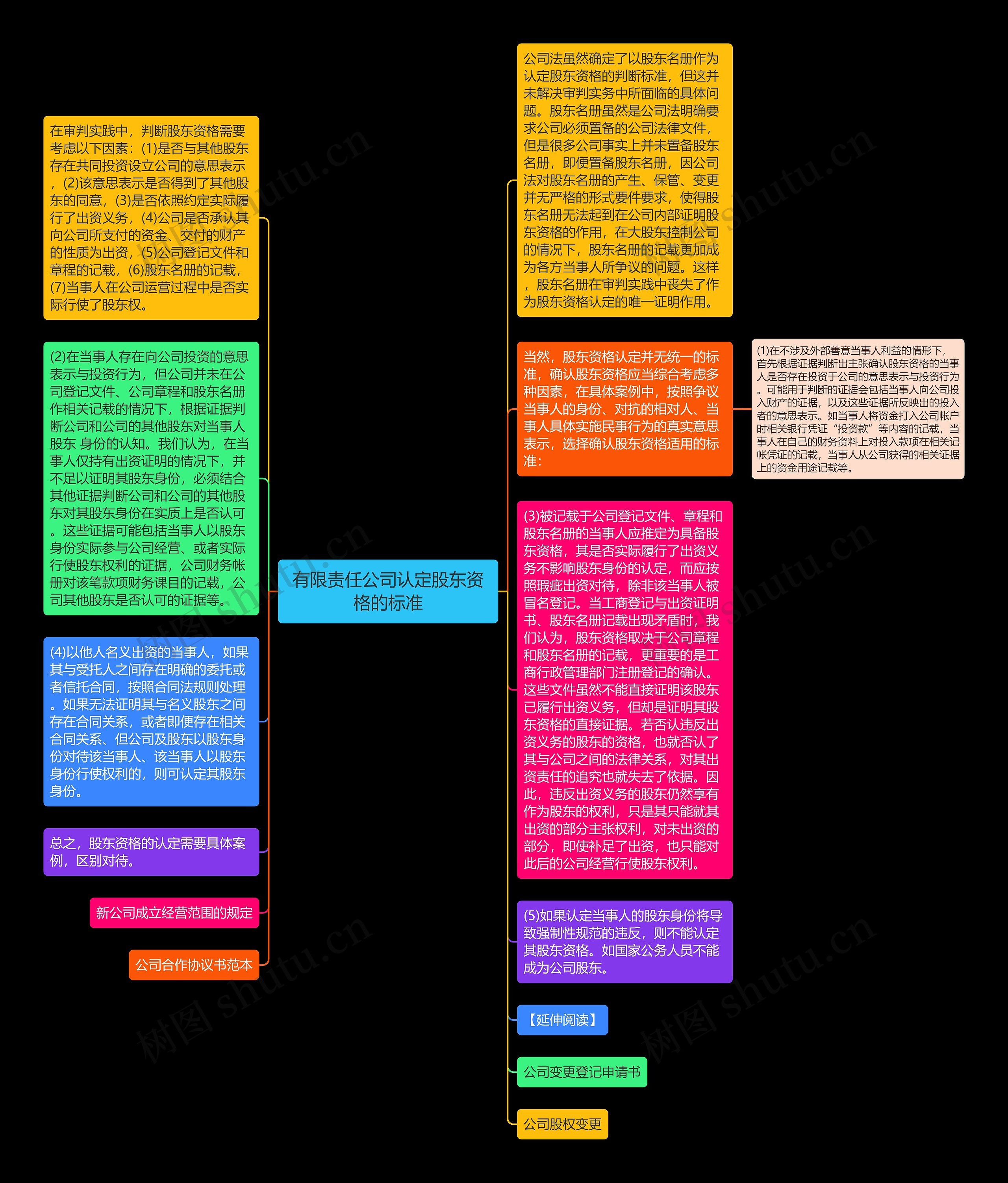 有限责任公司认定股东资格的标准思维导图