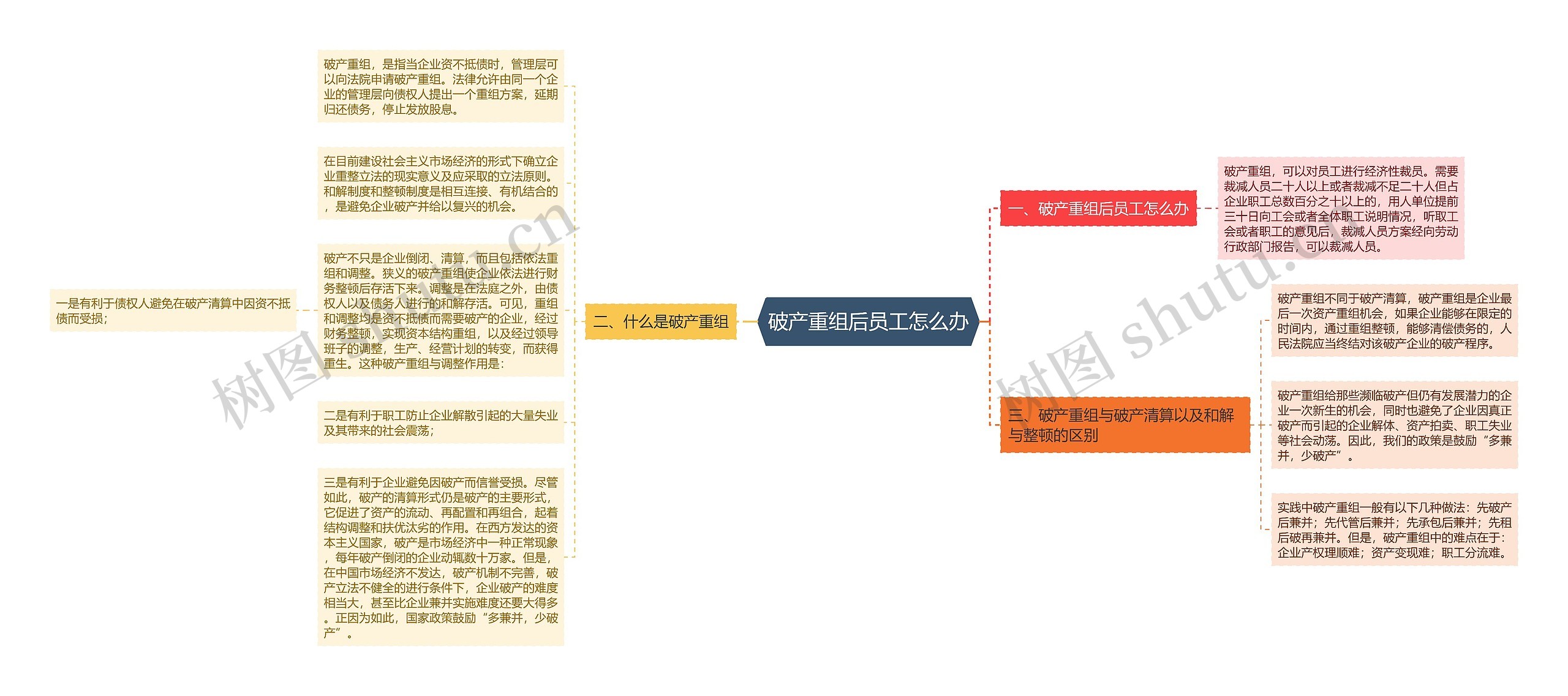 破产重组后员工怎么办思维导图