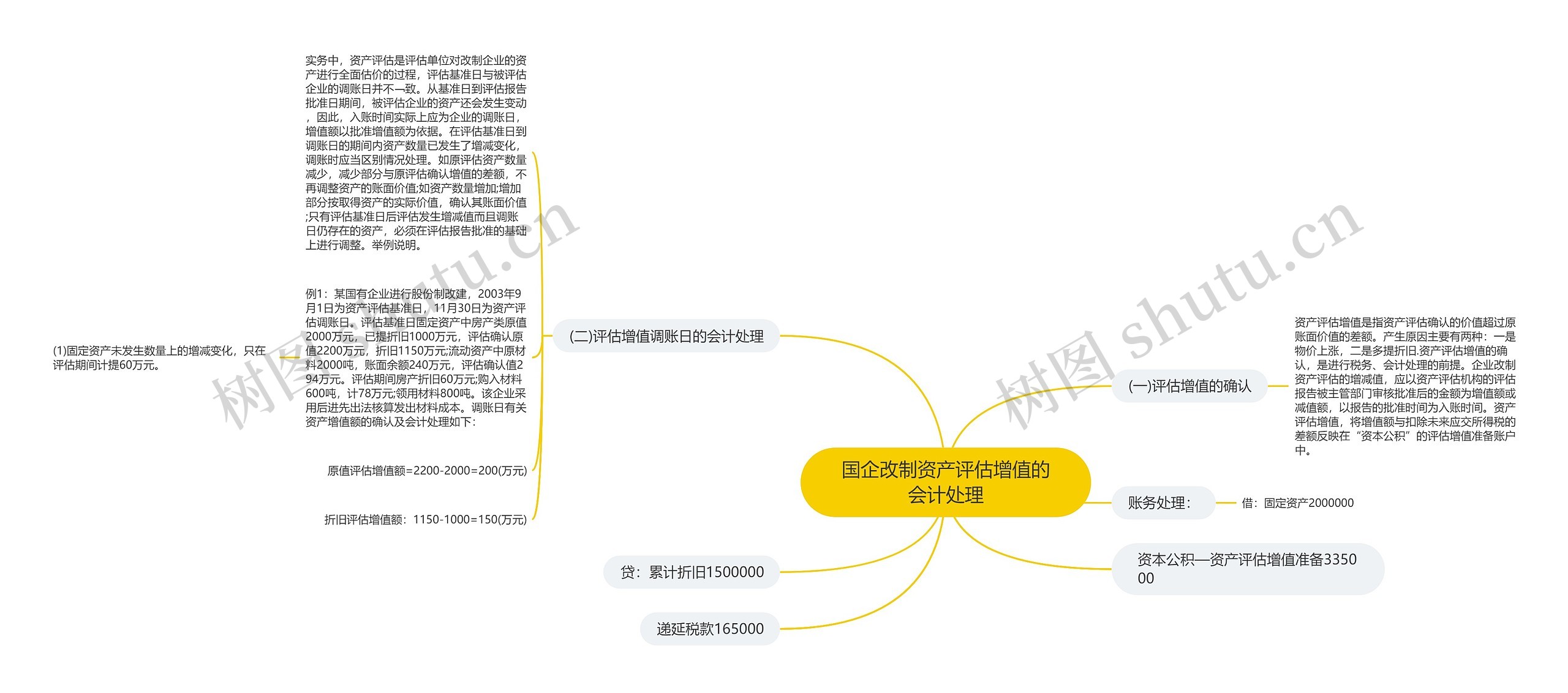 国企改制资产评估增值的会计处理