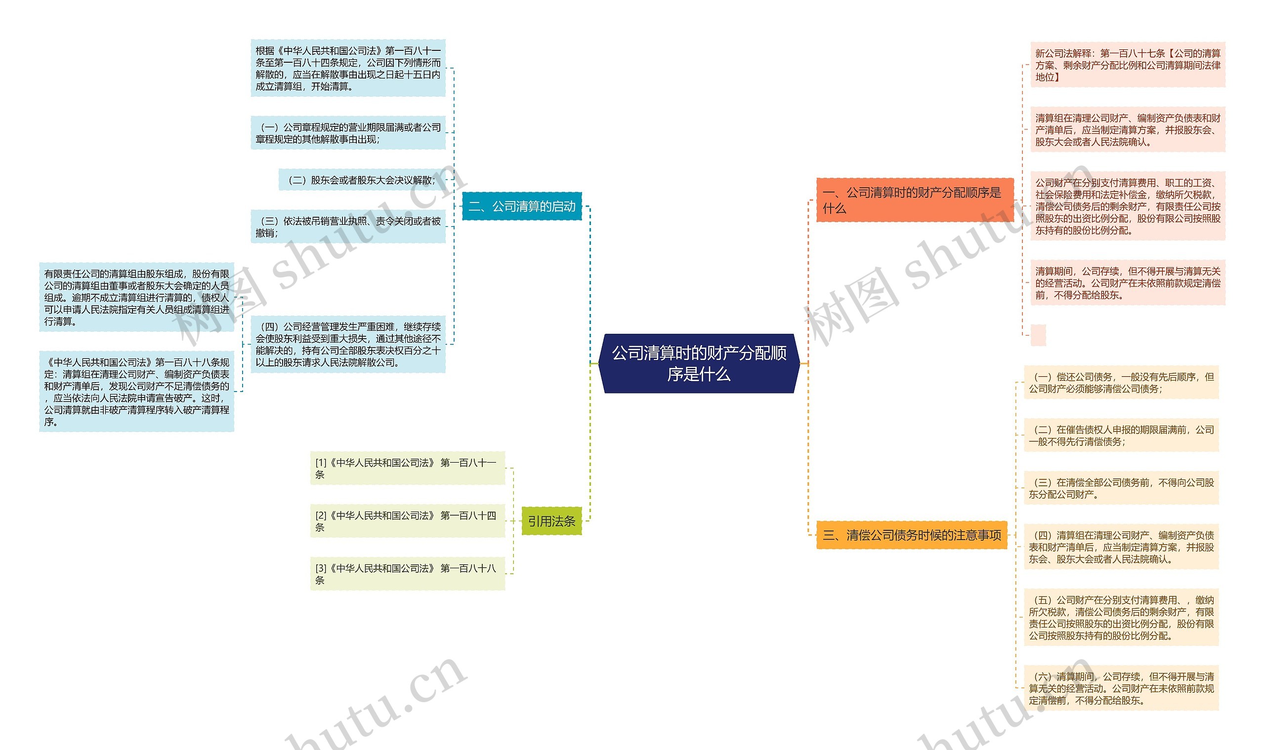 公司清算时的财产分配顺序是什么思维导图