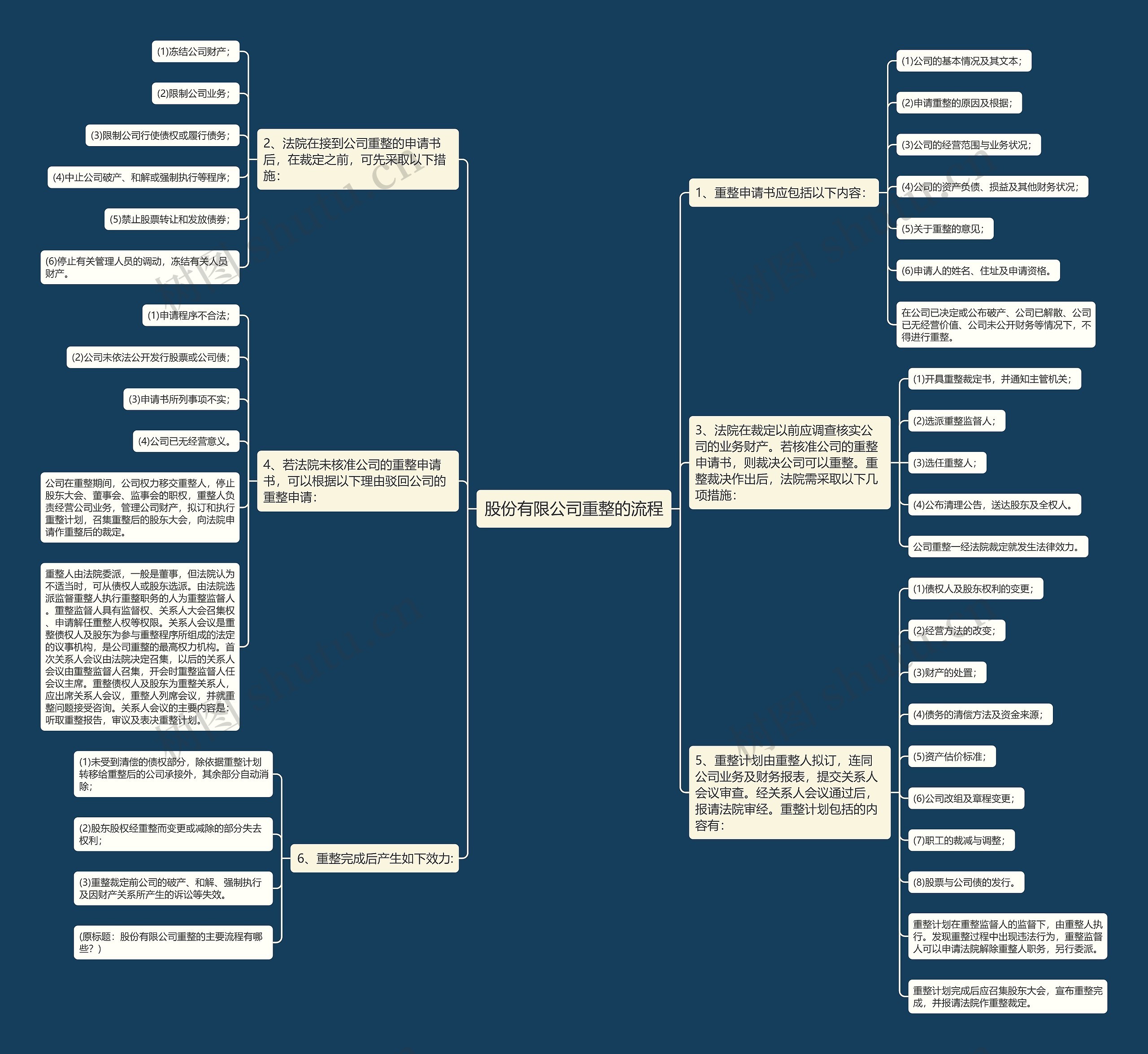 股份有限公司重整的流程 股份有限公司重整的流程