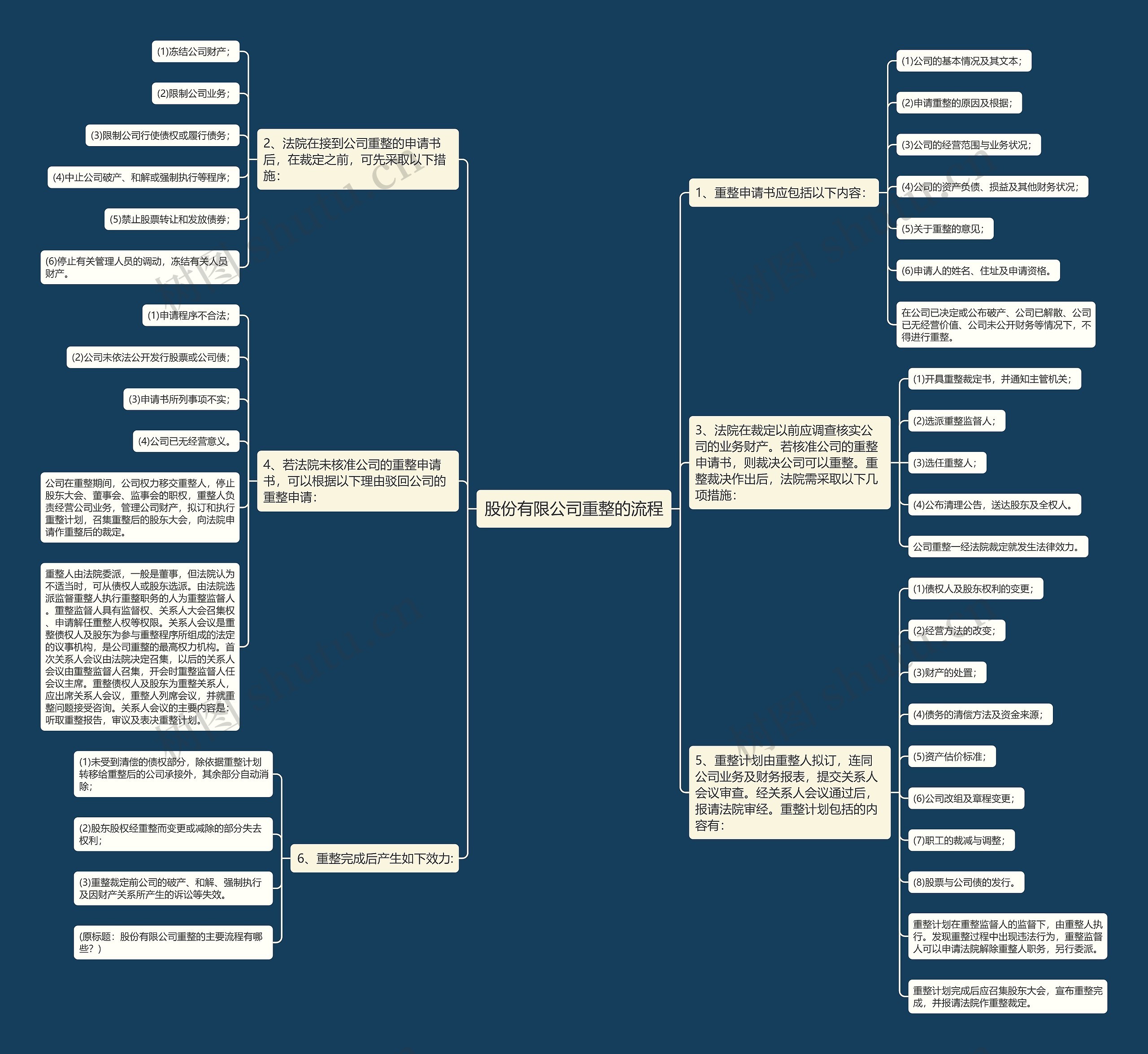 股份有限公司重整的流程思维导图