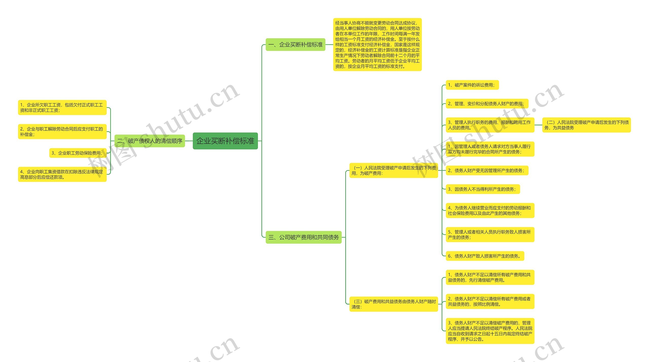 企业买断补偿标准思维导图