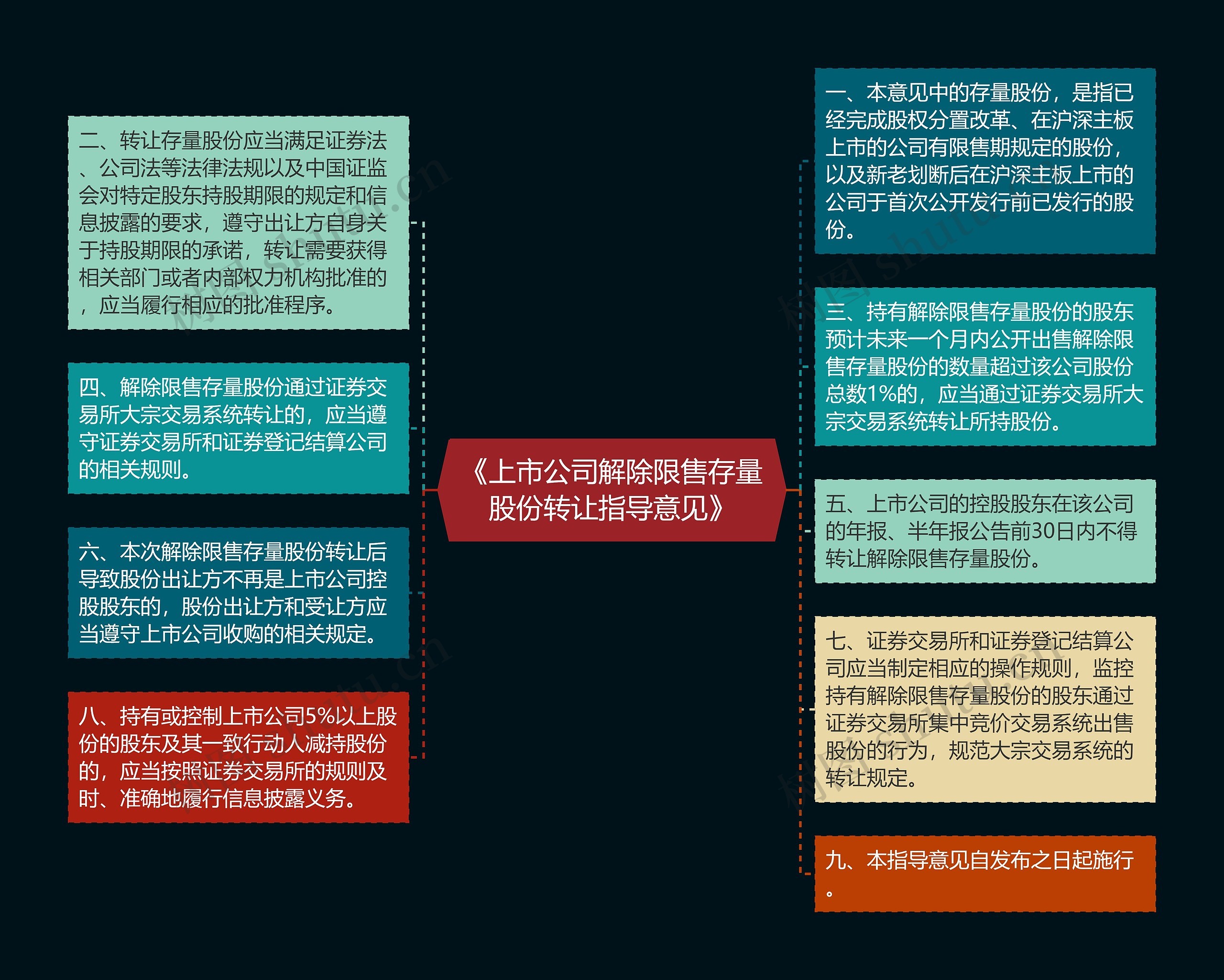 《上市公司解除限售存量股份转让指导意见》思维导图