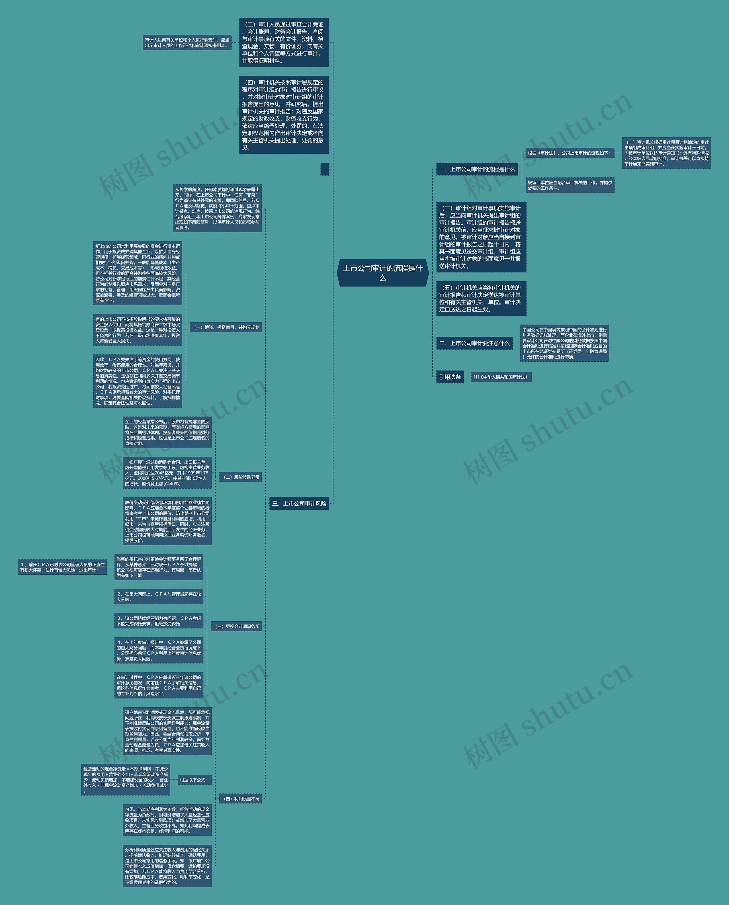 上市公司审计的流程是什么思维导图