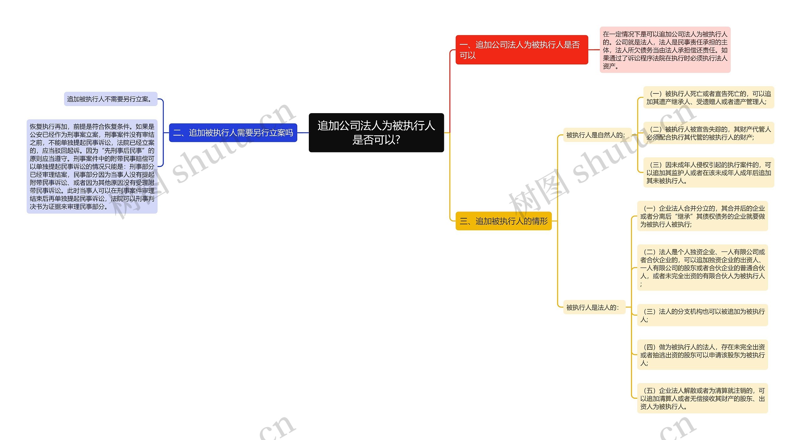 追加公司法人为被执行人是否可以?思维导图