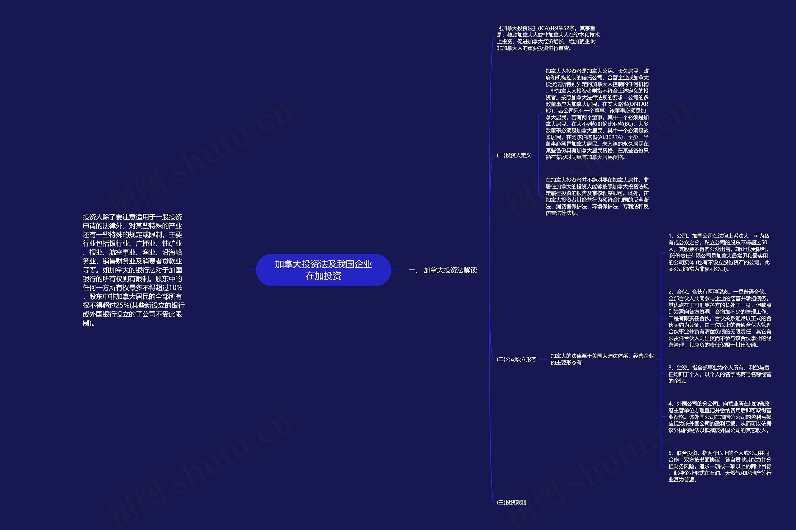 加拿大投资法及我国企业在加投资思维导图