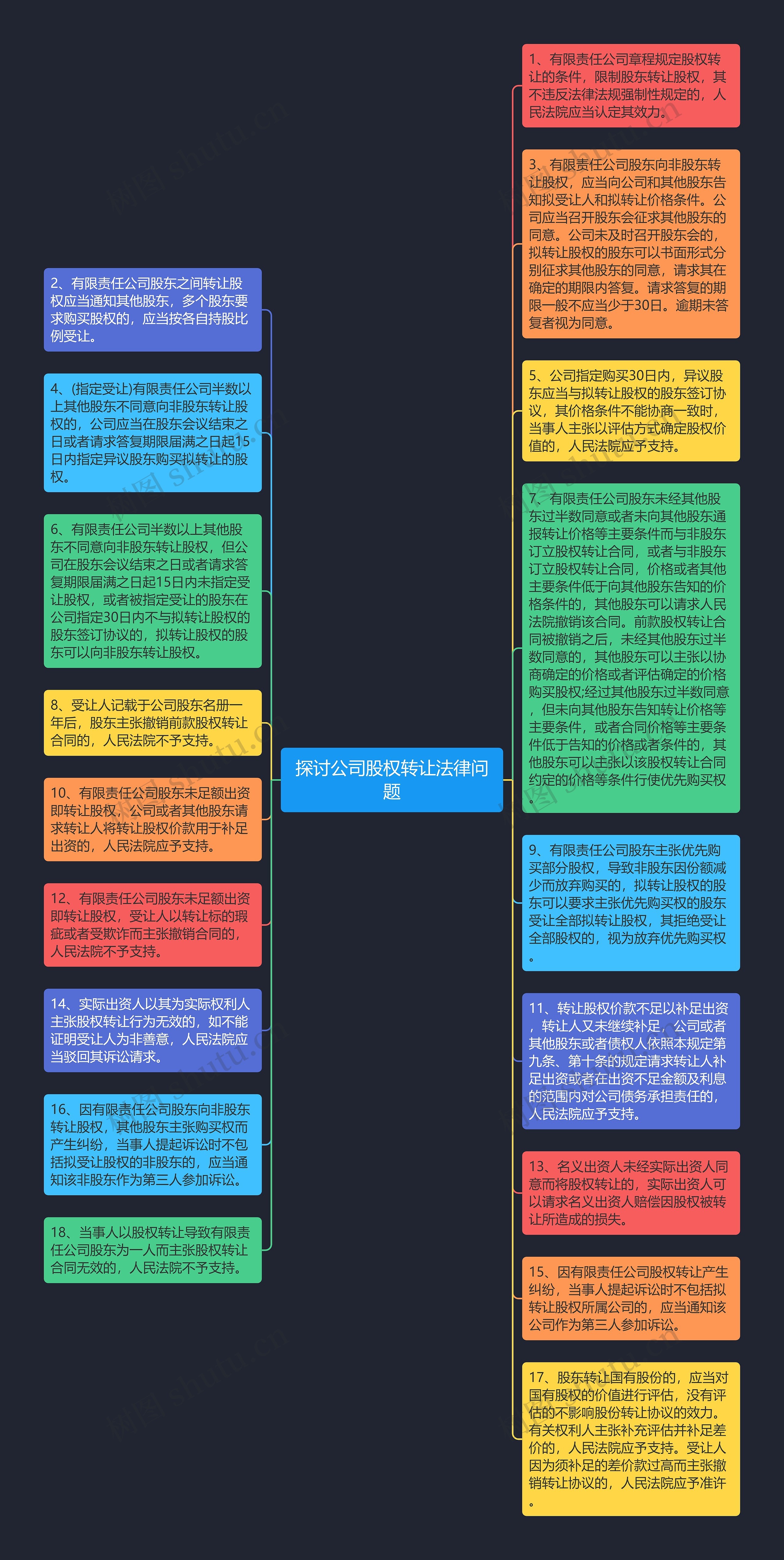 探讨公司股权转让法律问题思维导图