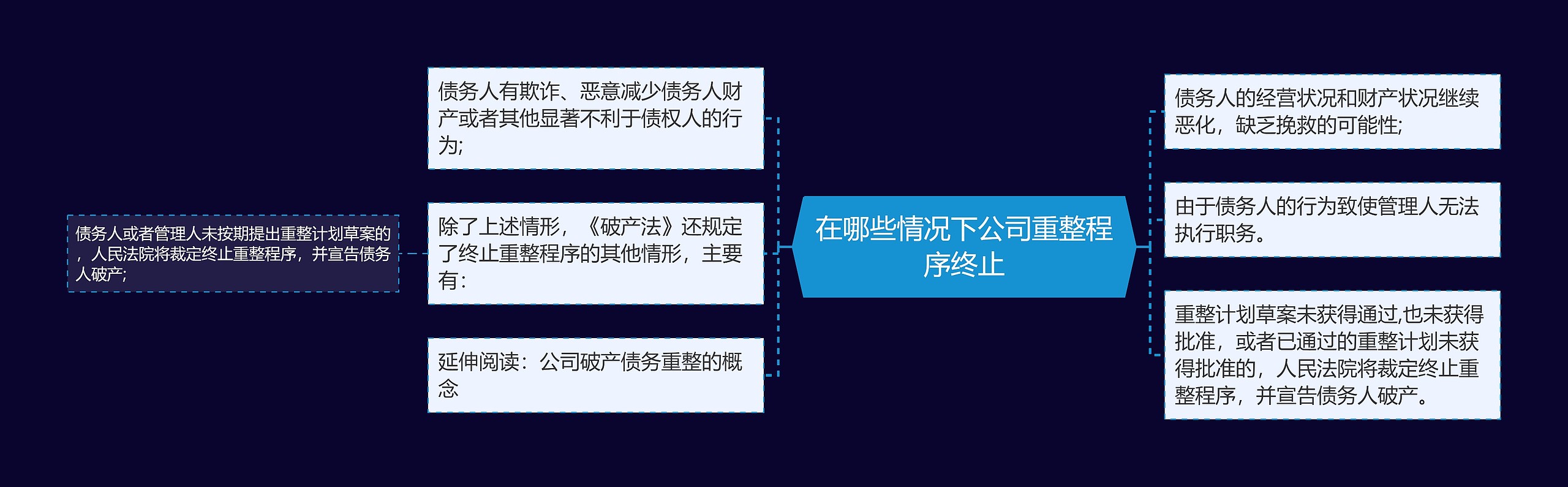 在哪些情况下公司重整程序终止