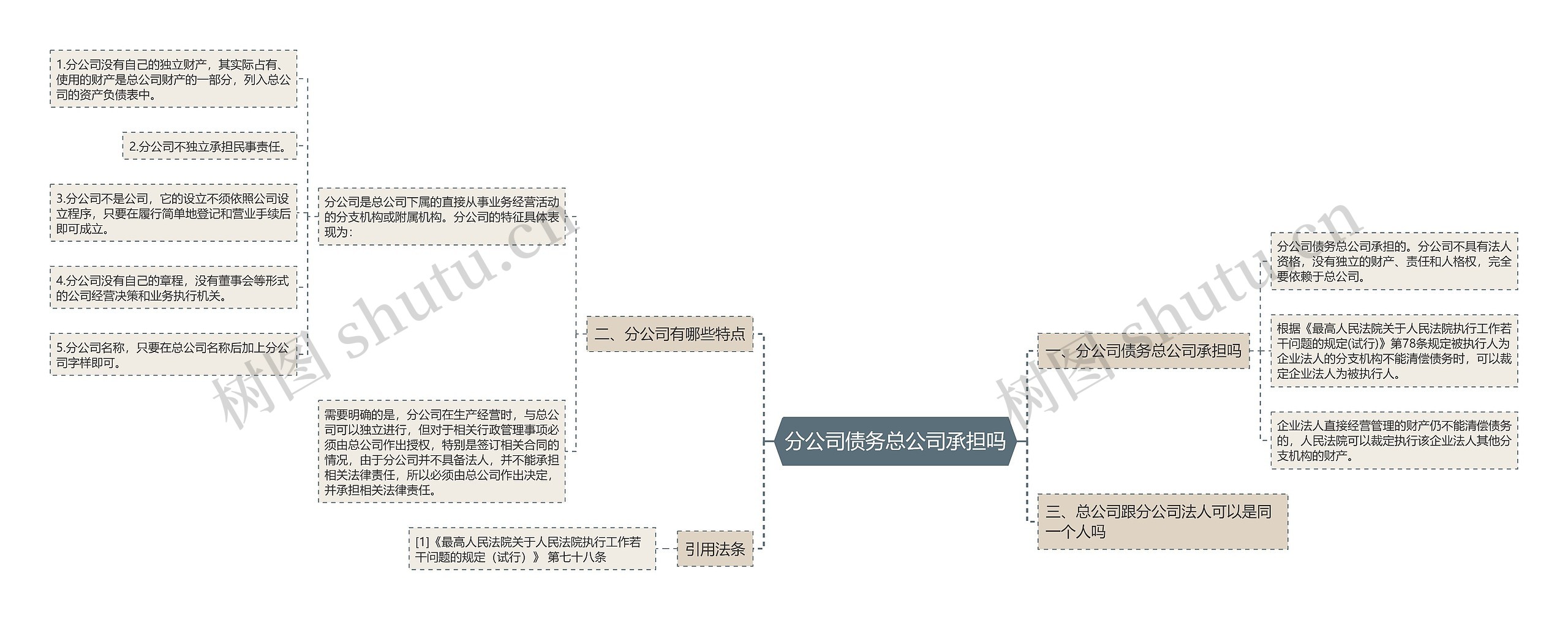 分公司债务总公司承担吗思维导图