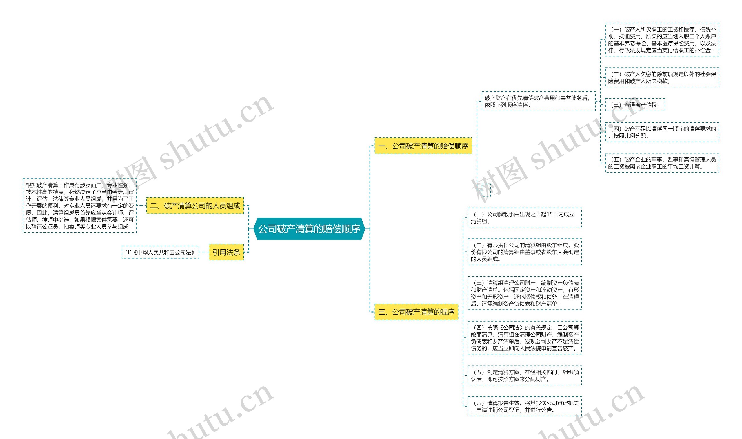 公司破产清算的赔偿顺序思维导图