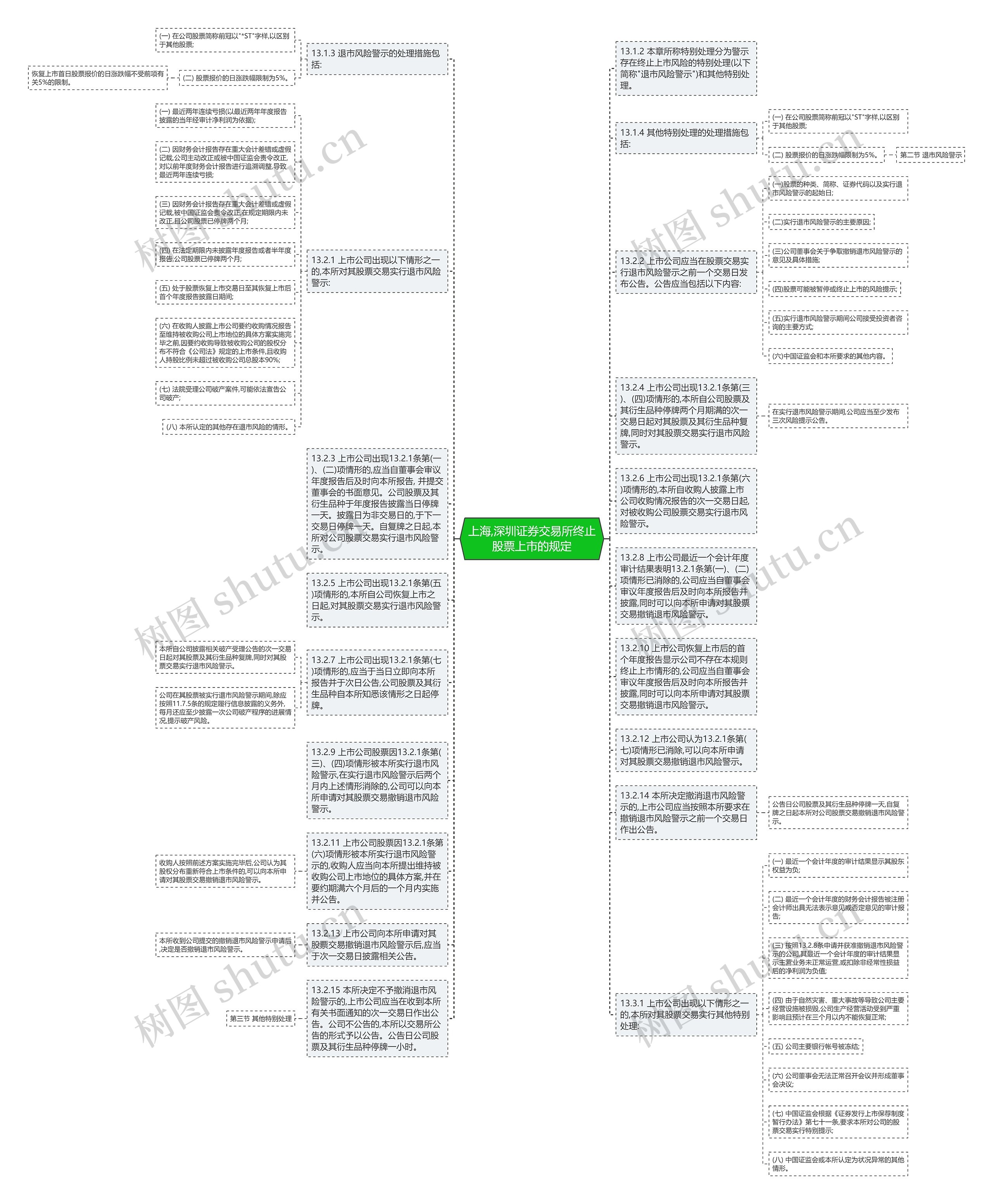 上海,深圳证券交易所终止股票上市的规定思维导图