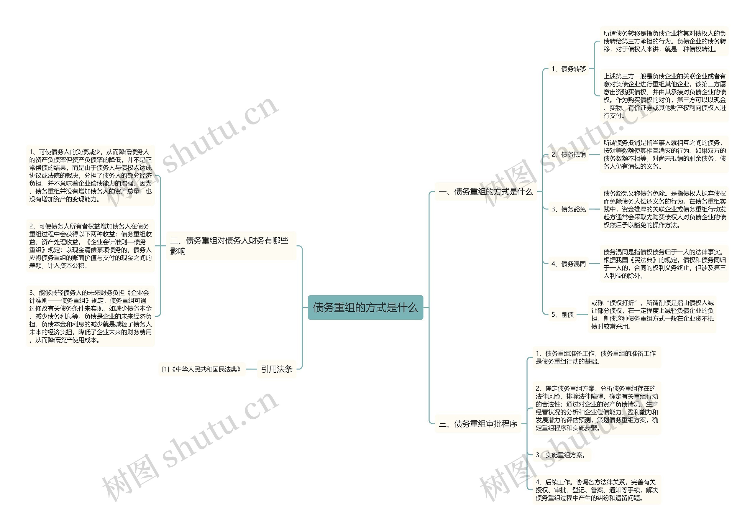 债务重组的方式是什么思维导图