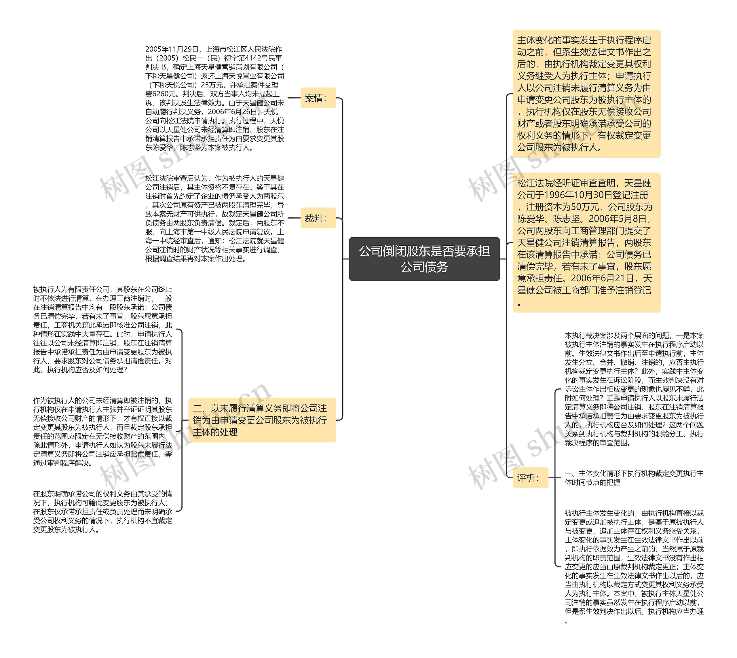 公司倒闭股东是否要承担公司债务思维导图