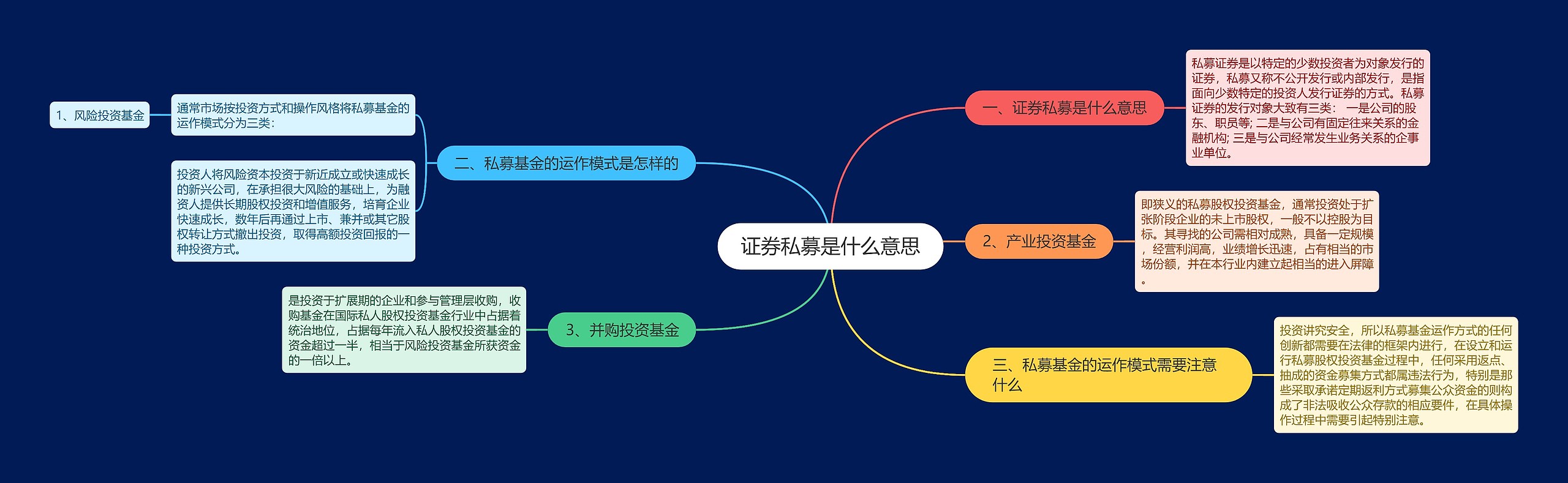 证券私募是什么意思思维导图