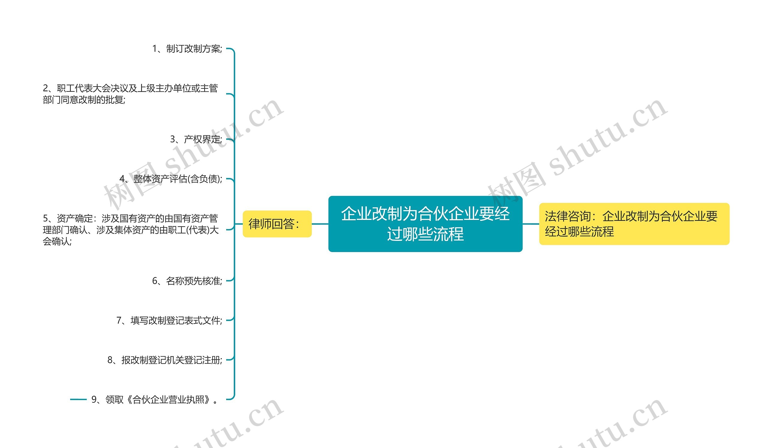 企业改制为合伙企业要经过哪些流程