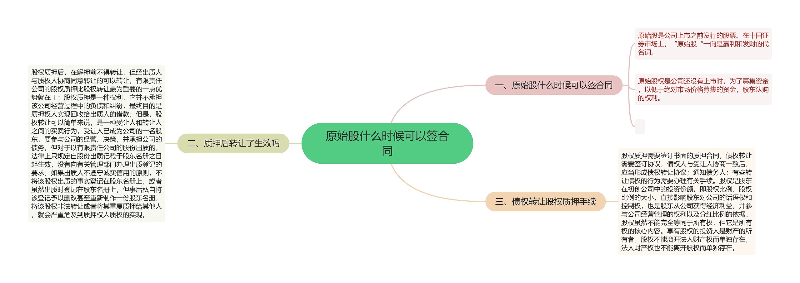 原始股什么时候可以签合同思维导图