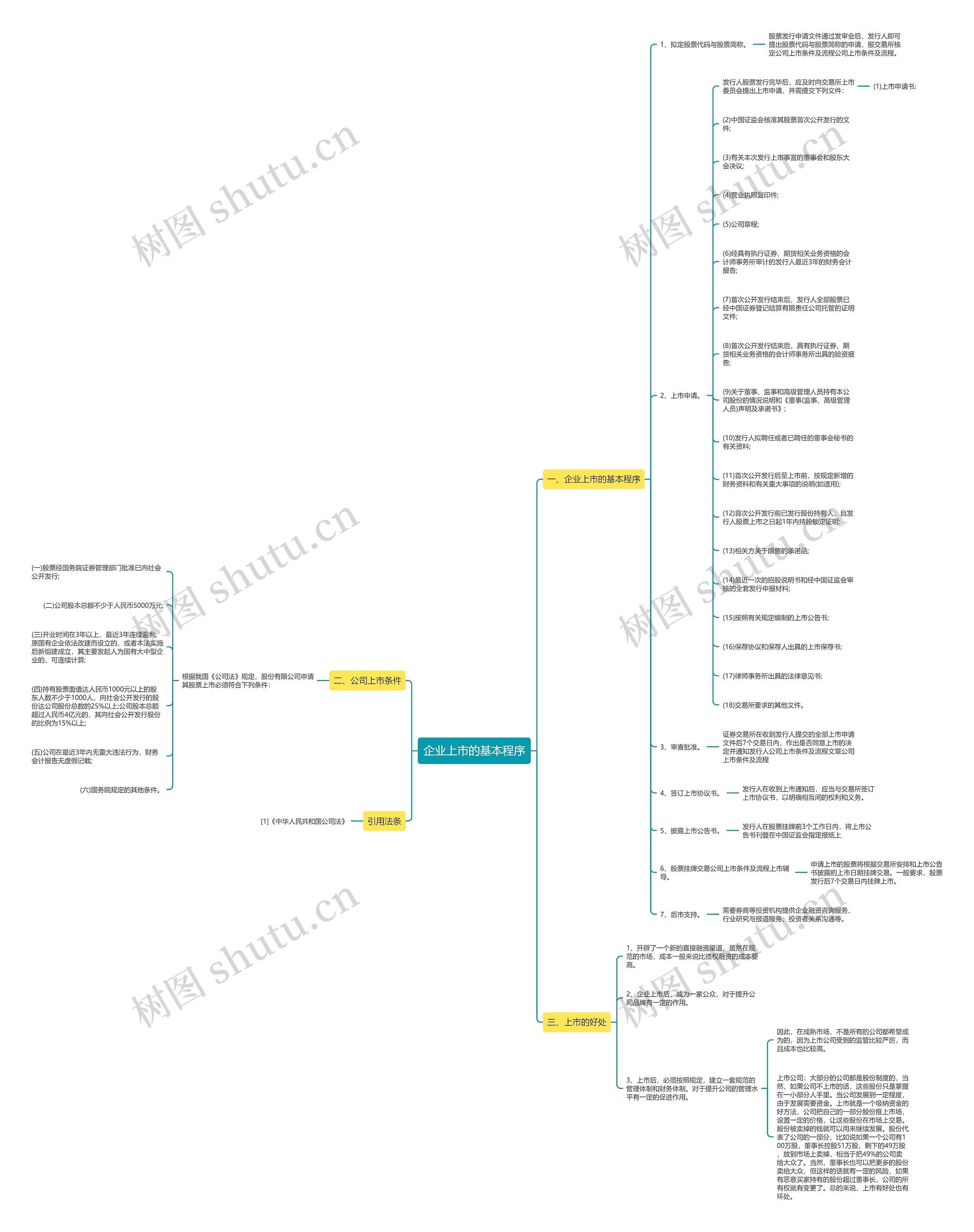 企业上市的基本程序思维导图