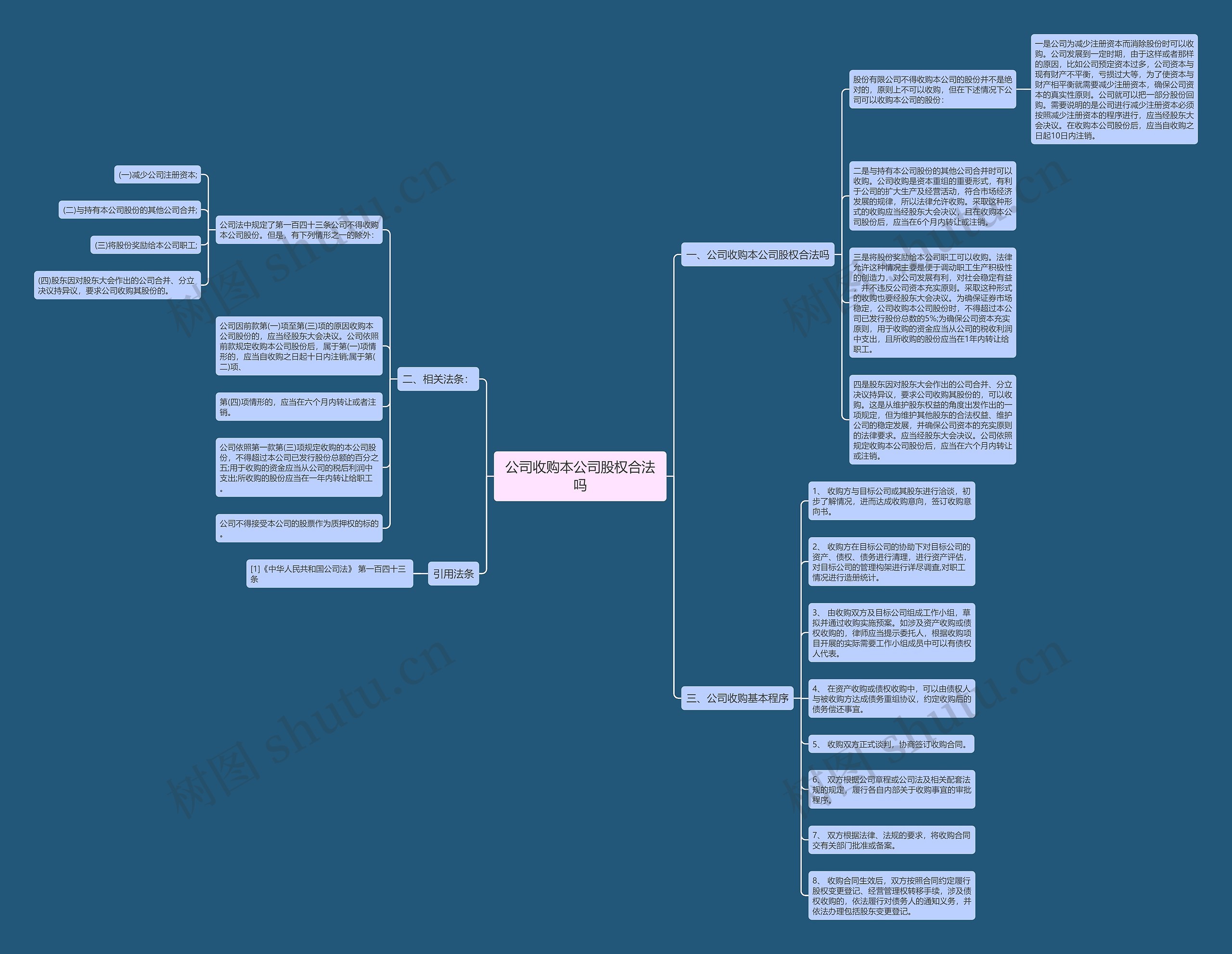 公司收购本公司股权合法吗思维导图