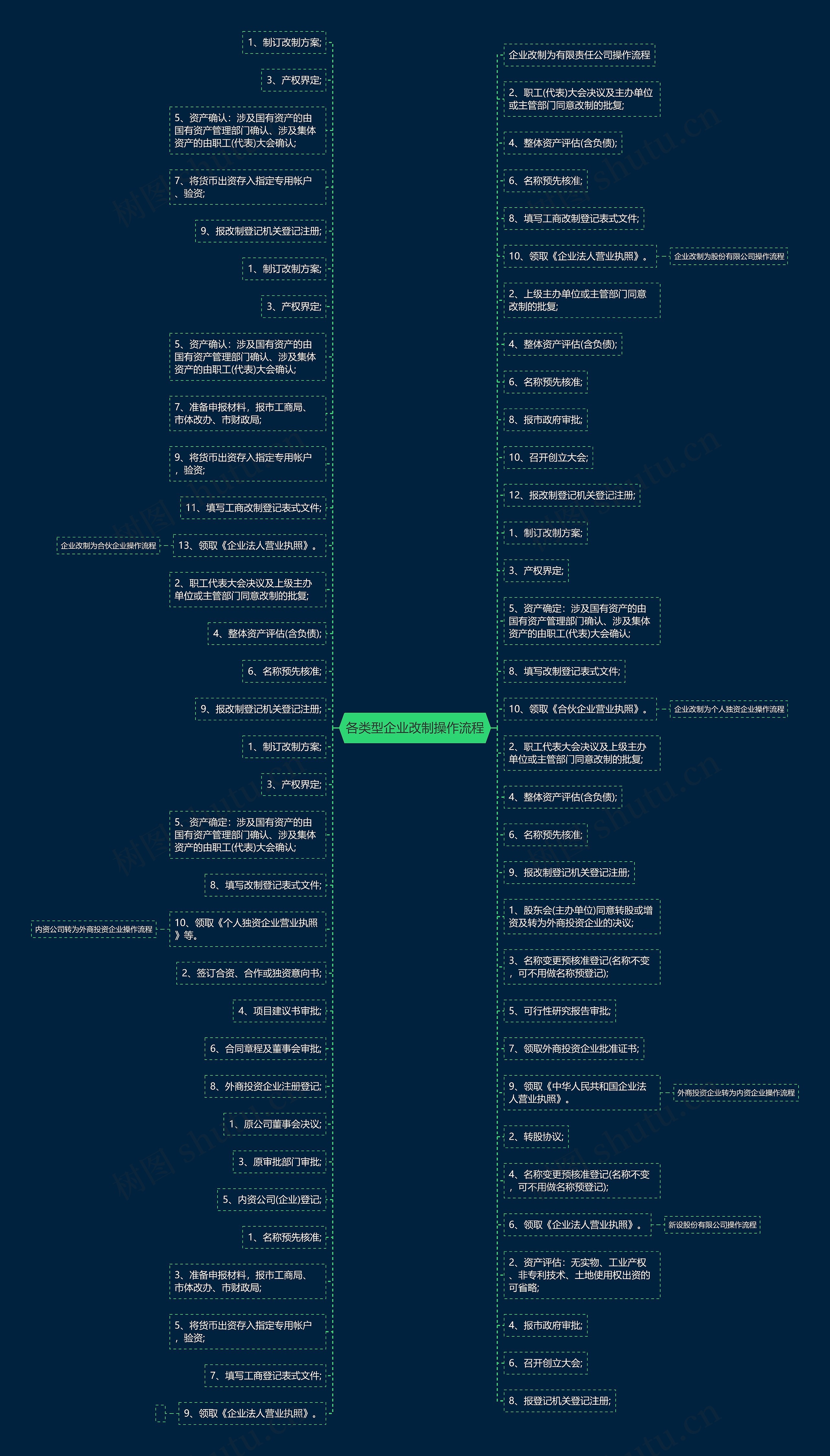 各类型企业改制操作流程思维导图