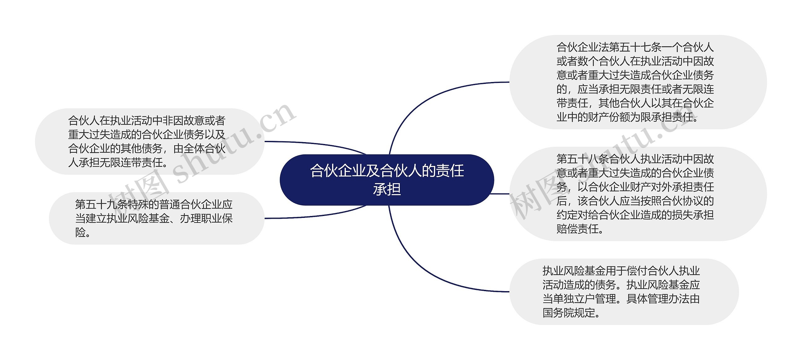 合伙企业及合伙人的责任承担