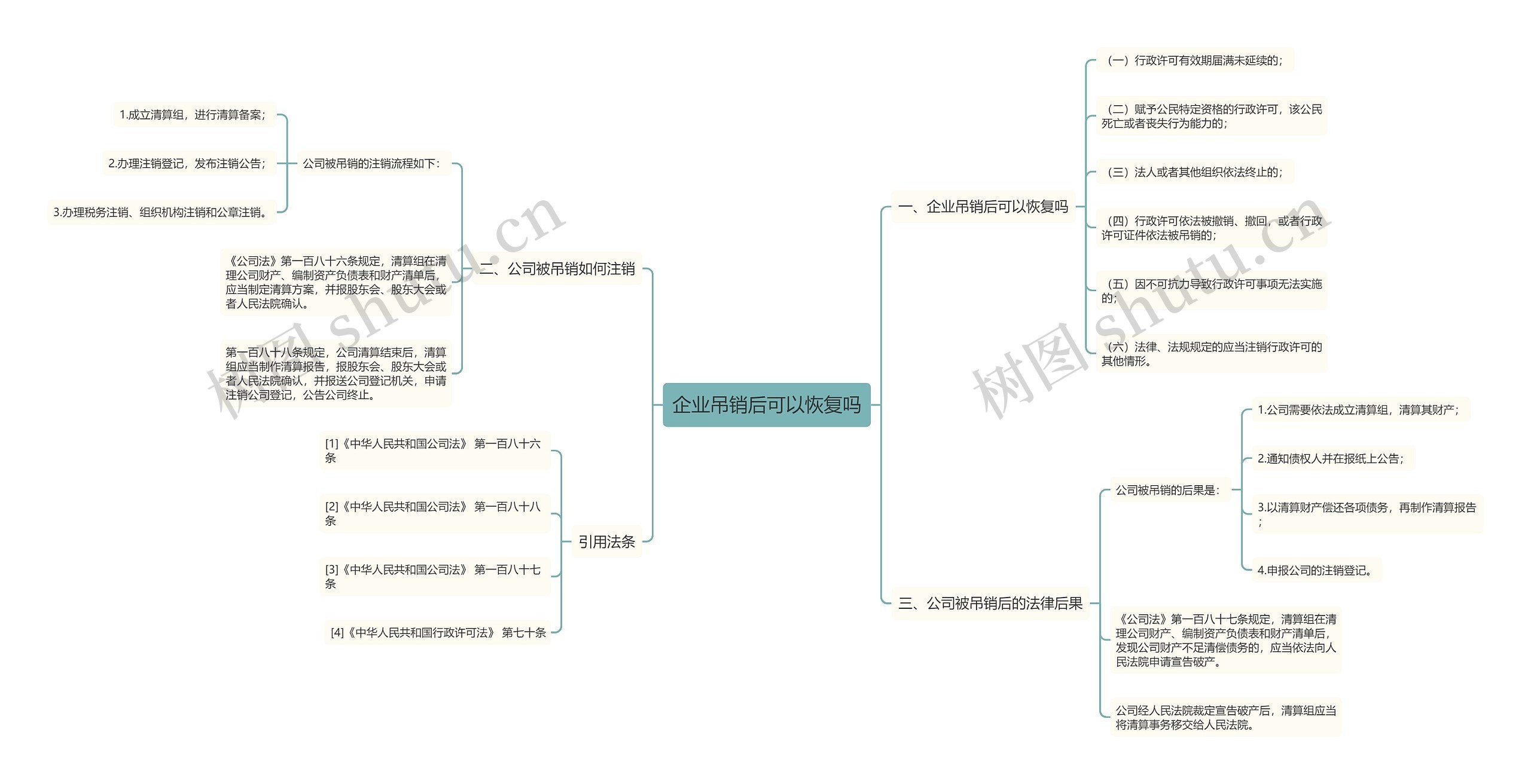 企业吊销后可以恢复吗思维导图