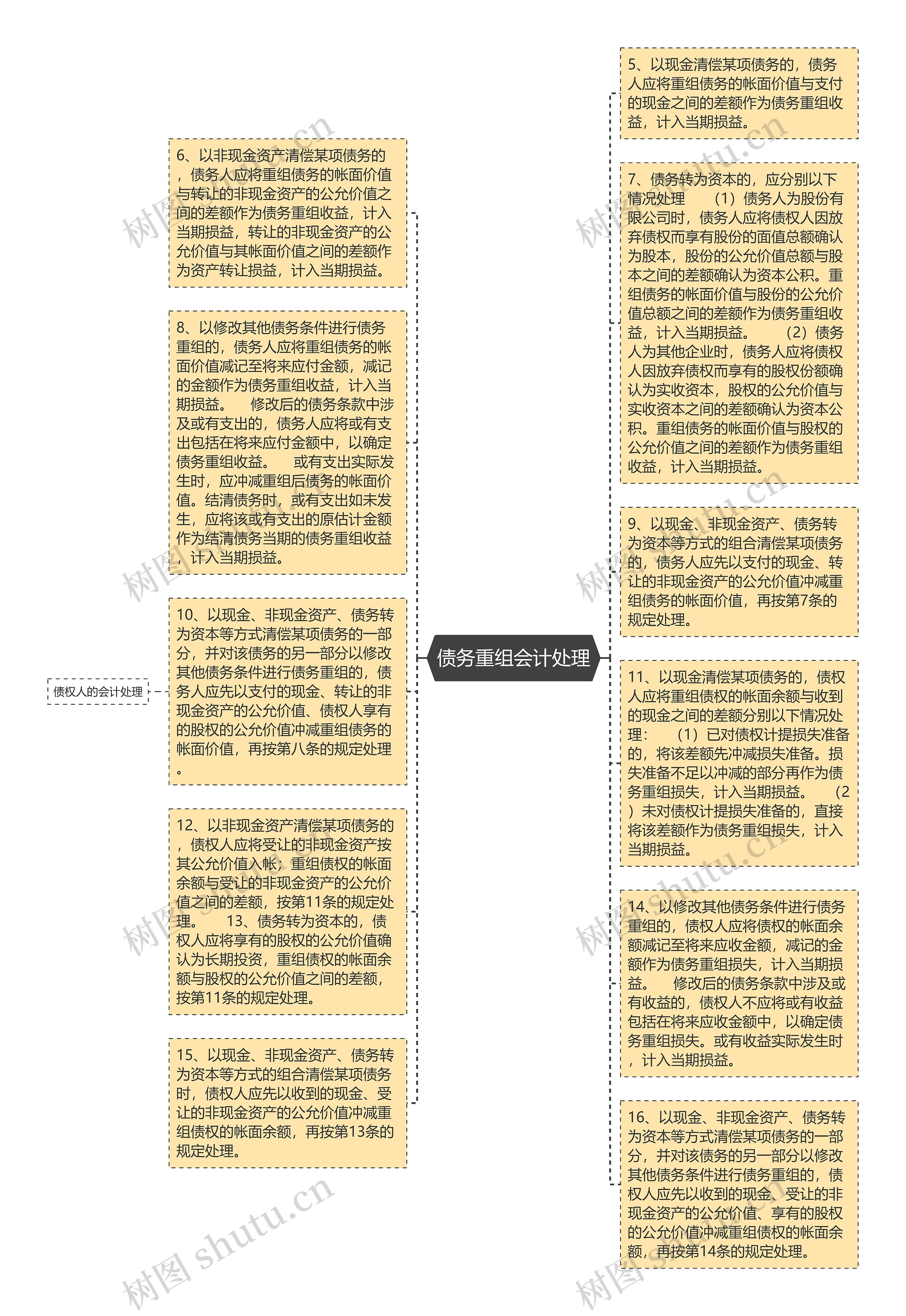 债务重组会计处理思维导图