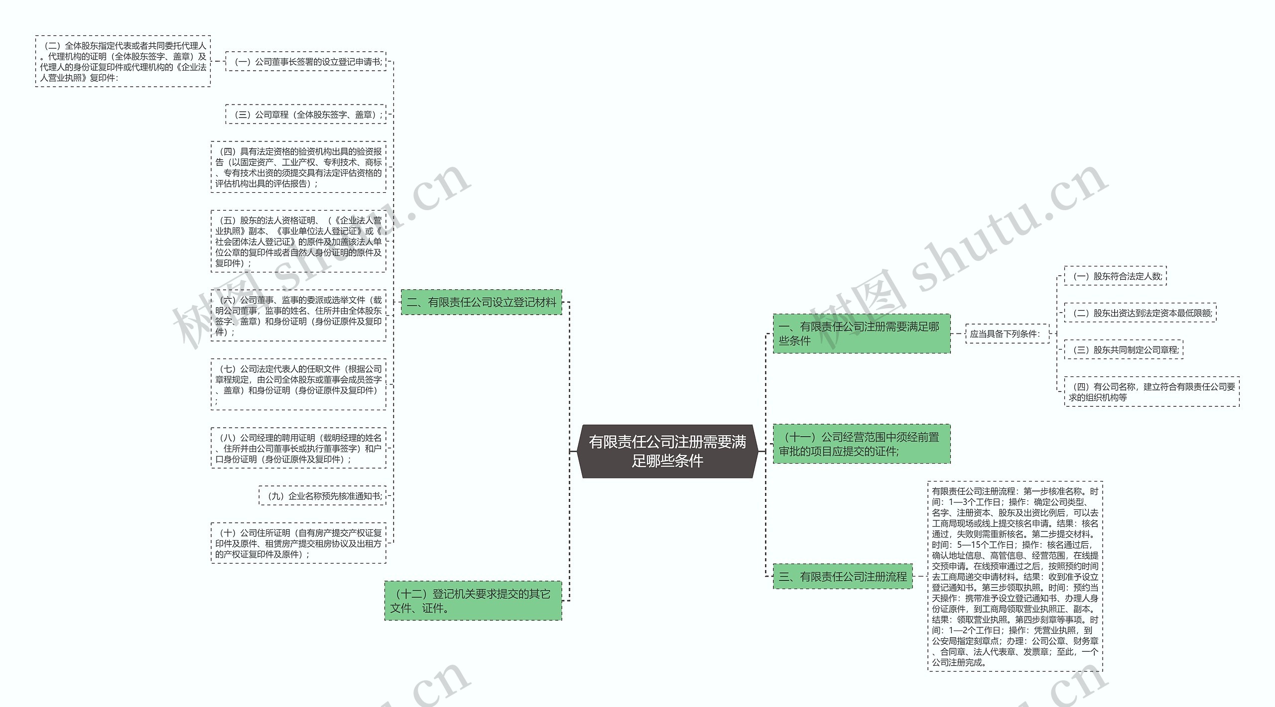 有限责任公司注册需要满足哪些条件 有限责任公司注册需要满足哪些条件