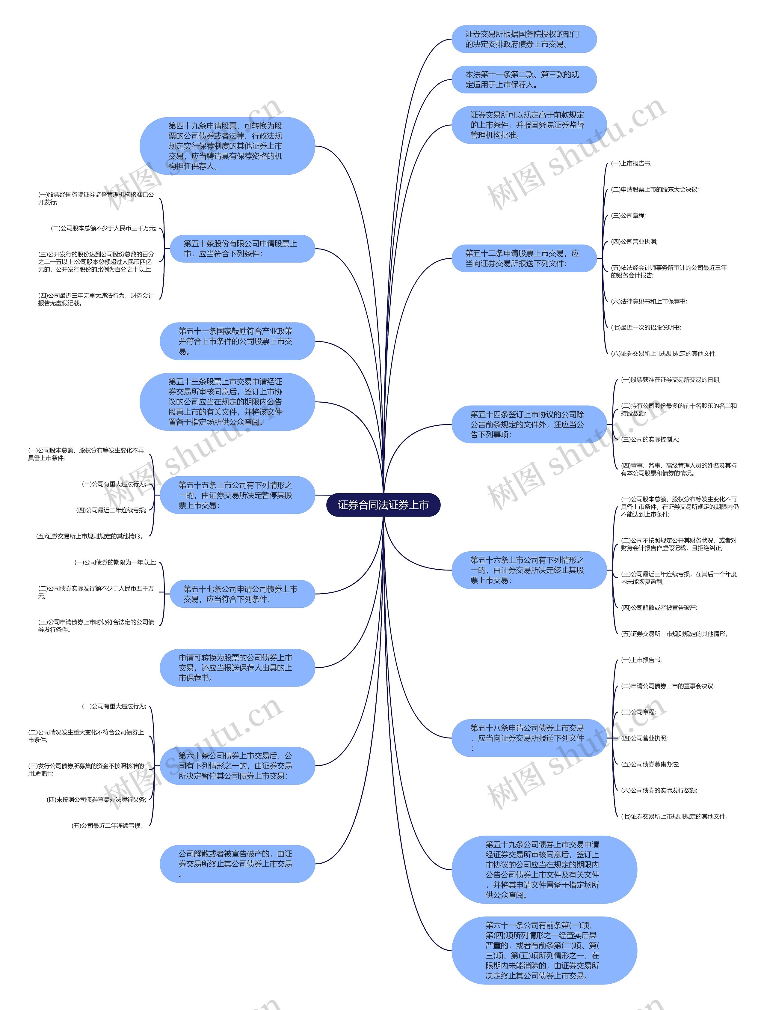 证券合同法证券上市思维导图
