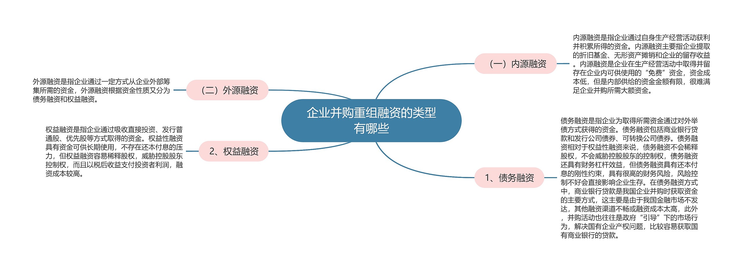 企业并购重组融资的类型有哪些思维导图