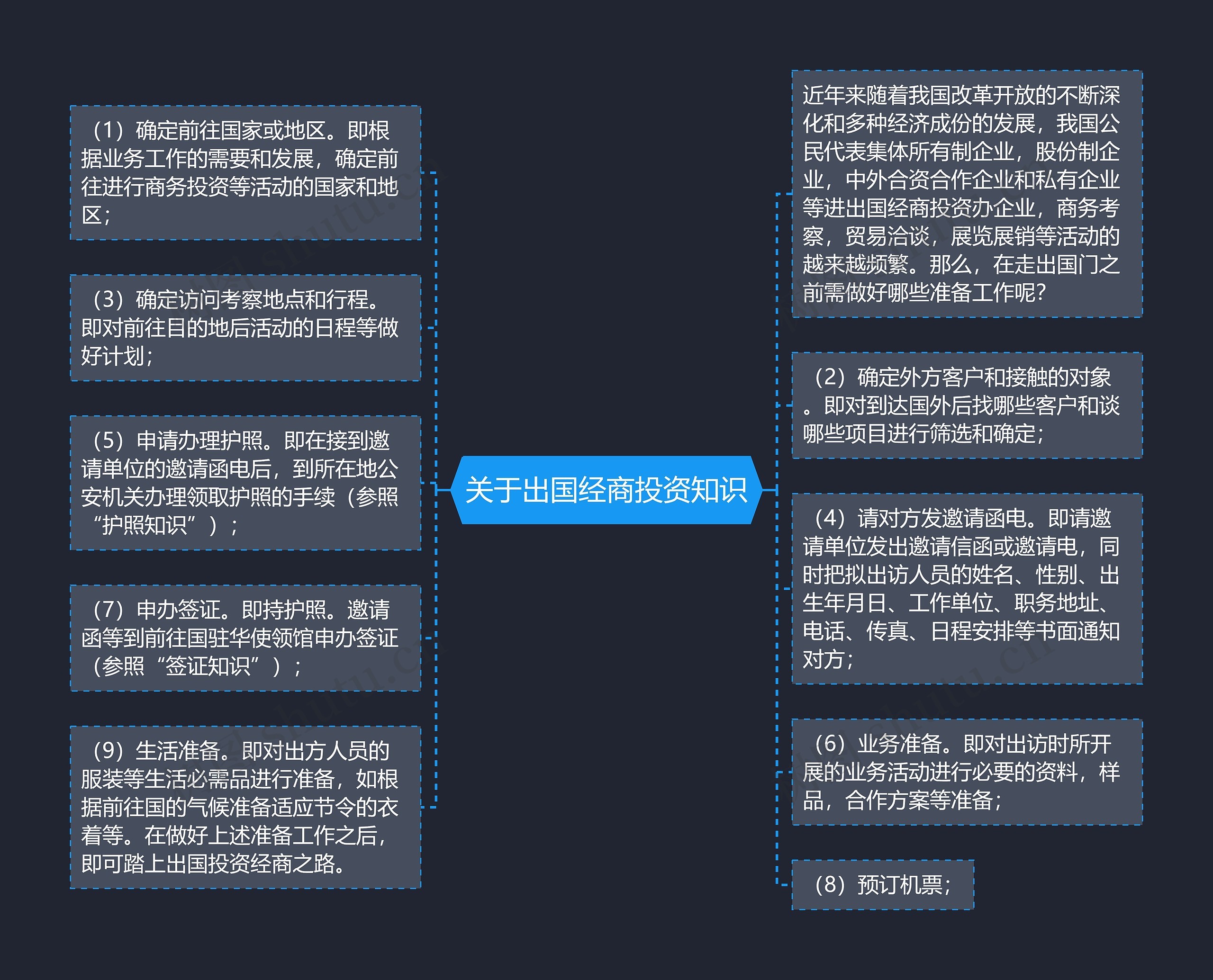 关于出国经商投资知识思维导图