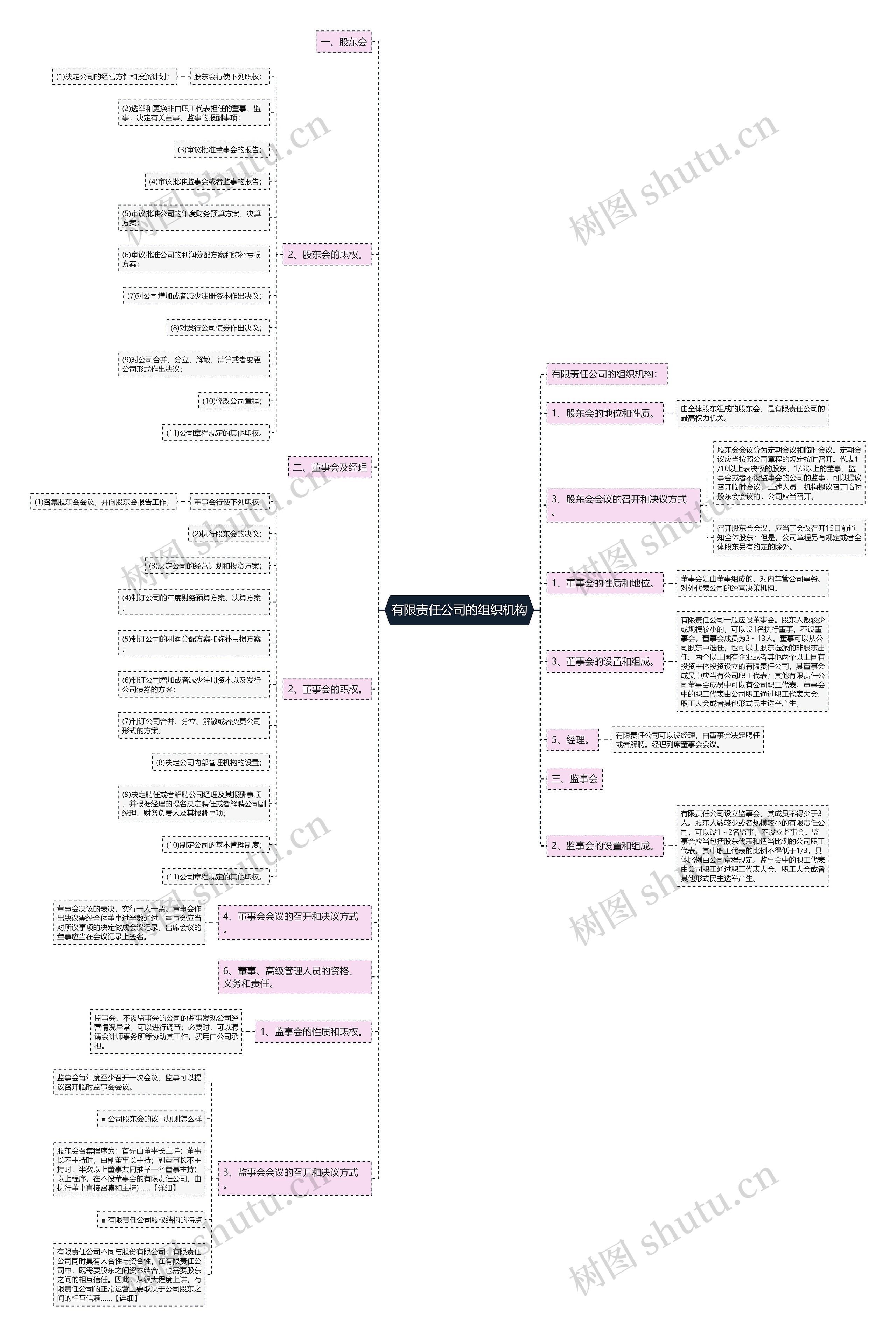 有限责任公司的组织机构