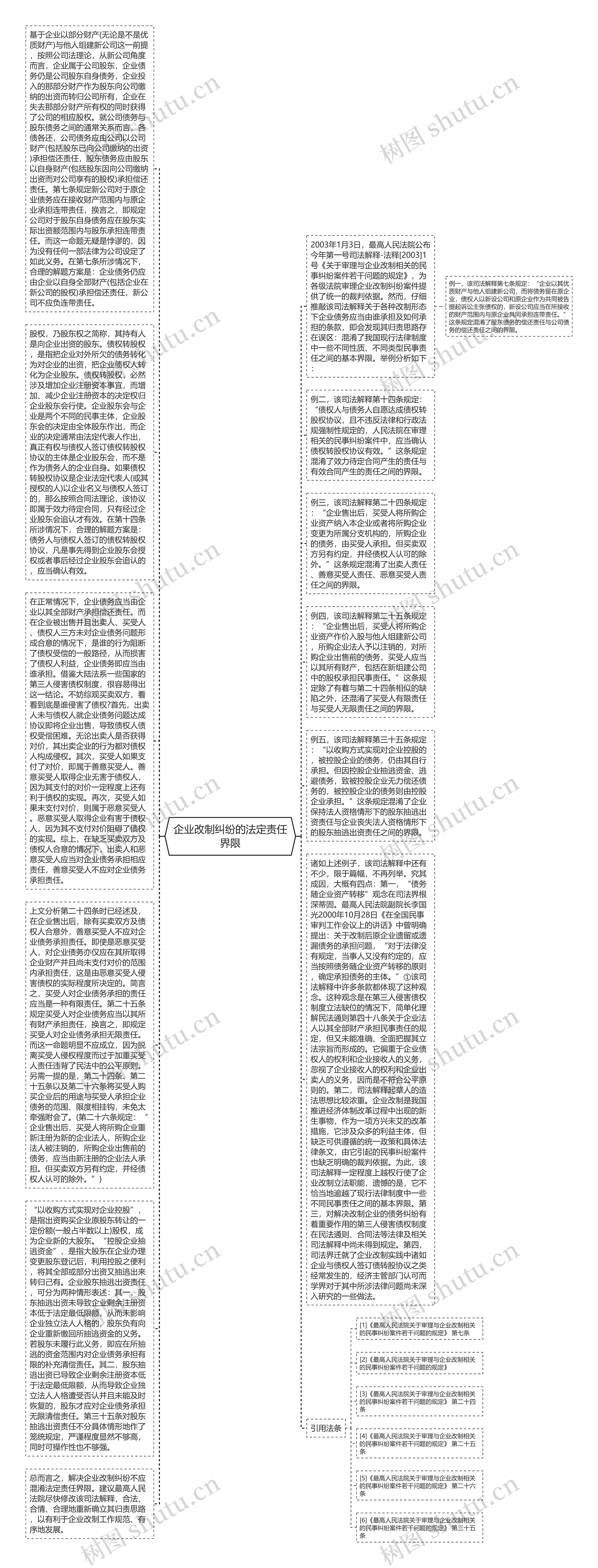 企业改制纠纷的法定责任界限思维导图