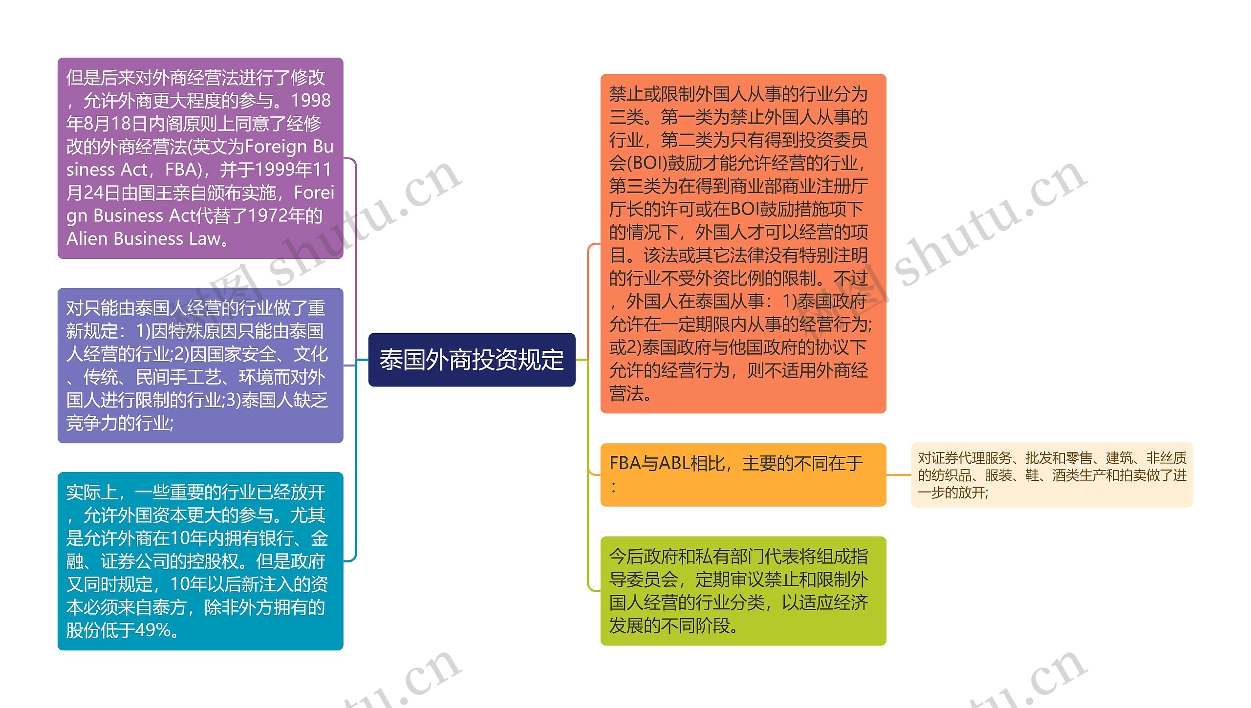 泰国外商投资规定思维导图