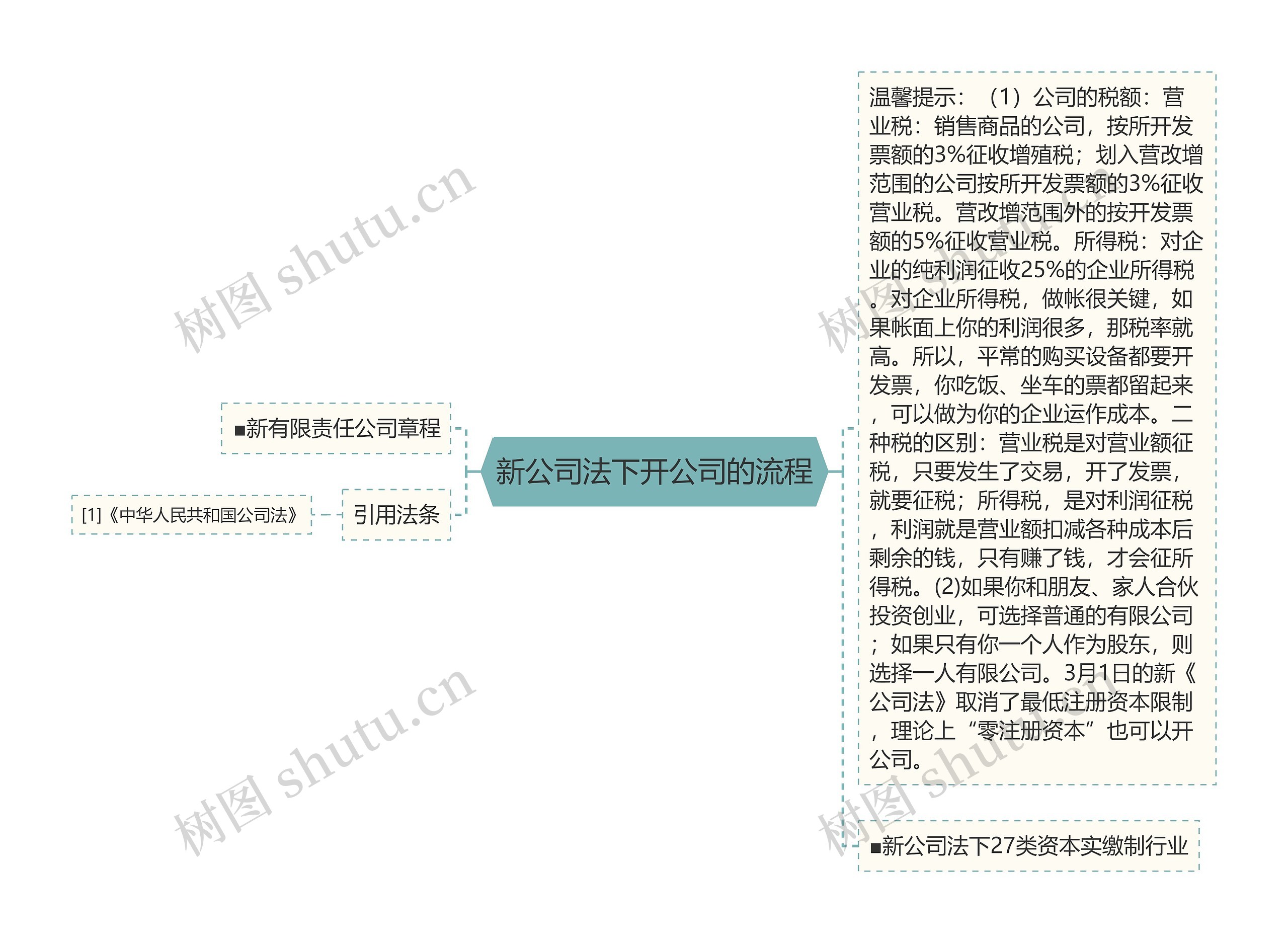 新公司法下开公司的流程思维导图