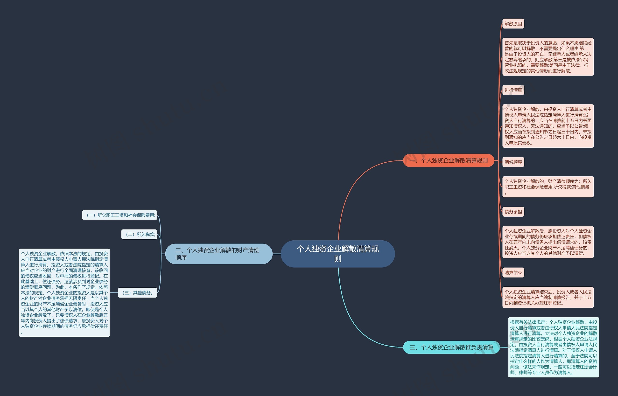 个人独资企业解散清算规则思维导图