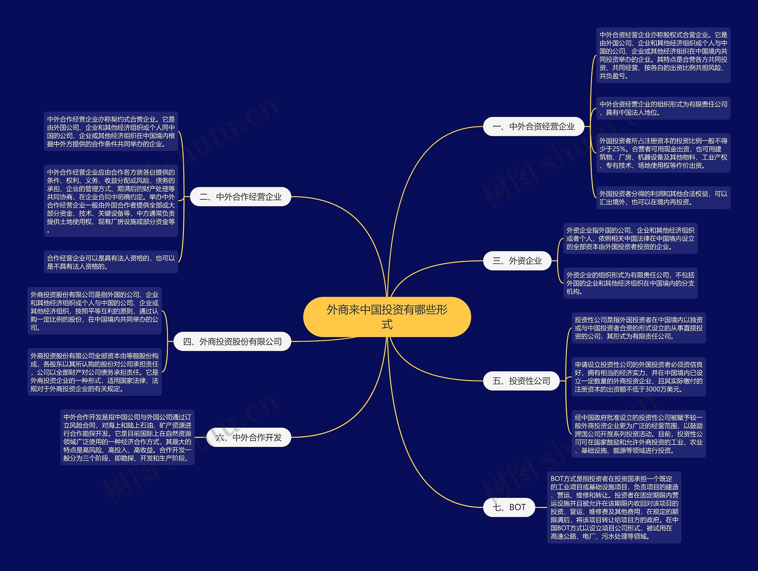 外商来中国投资有哪些形式思维导图