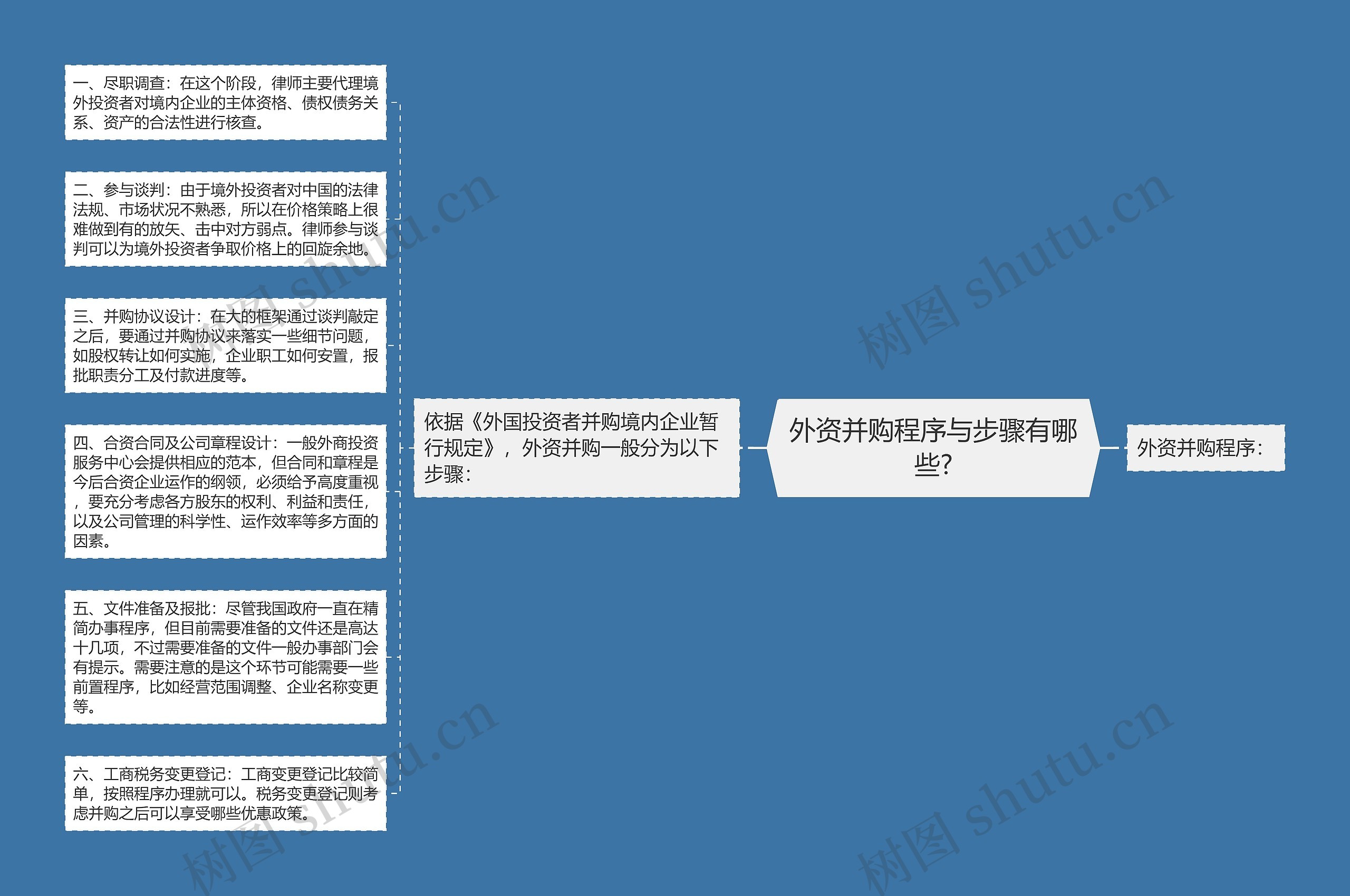 外资并购程序与步骤有哪些?