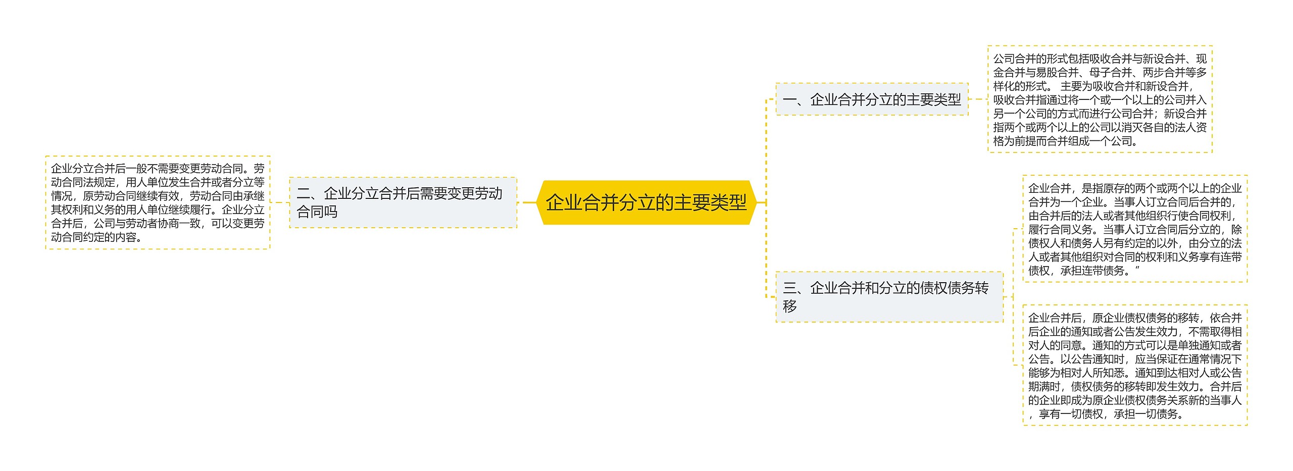 企业合并分立的主要类型思维导图