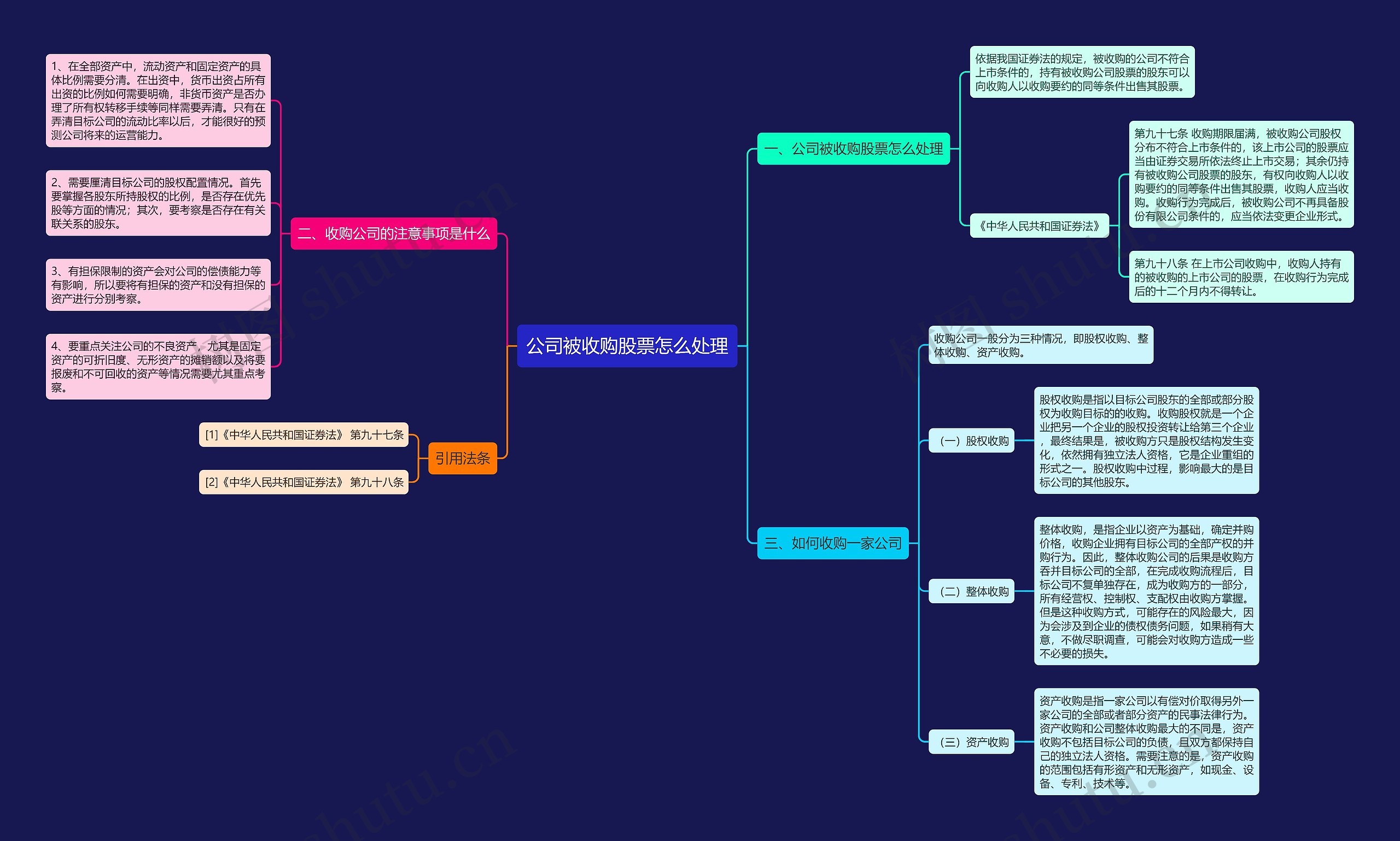 公司被收购股票怎么处理思维导图