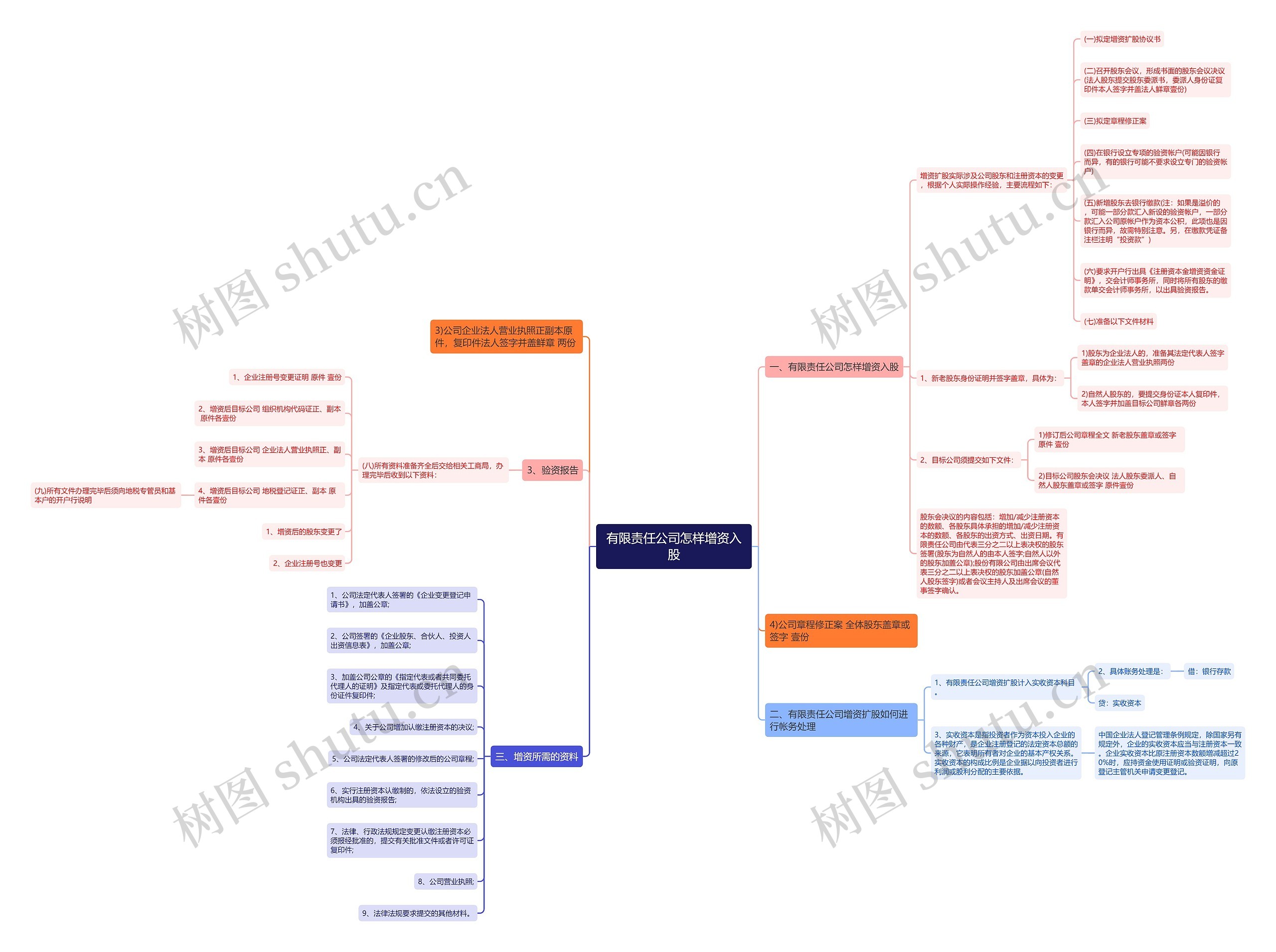 有限责任公司怎样增资入股思维导图