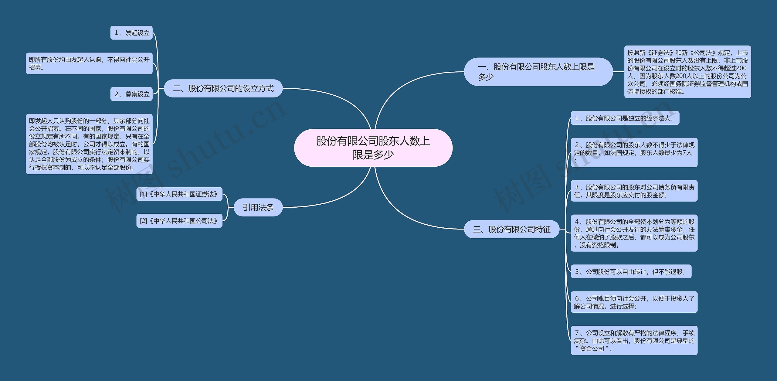 股份有限公司股东人数上限是多少思维导图