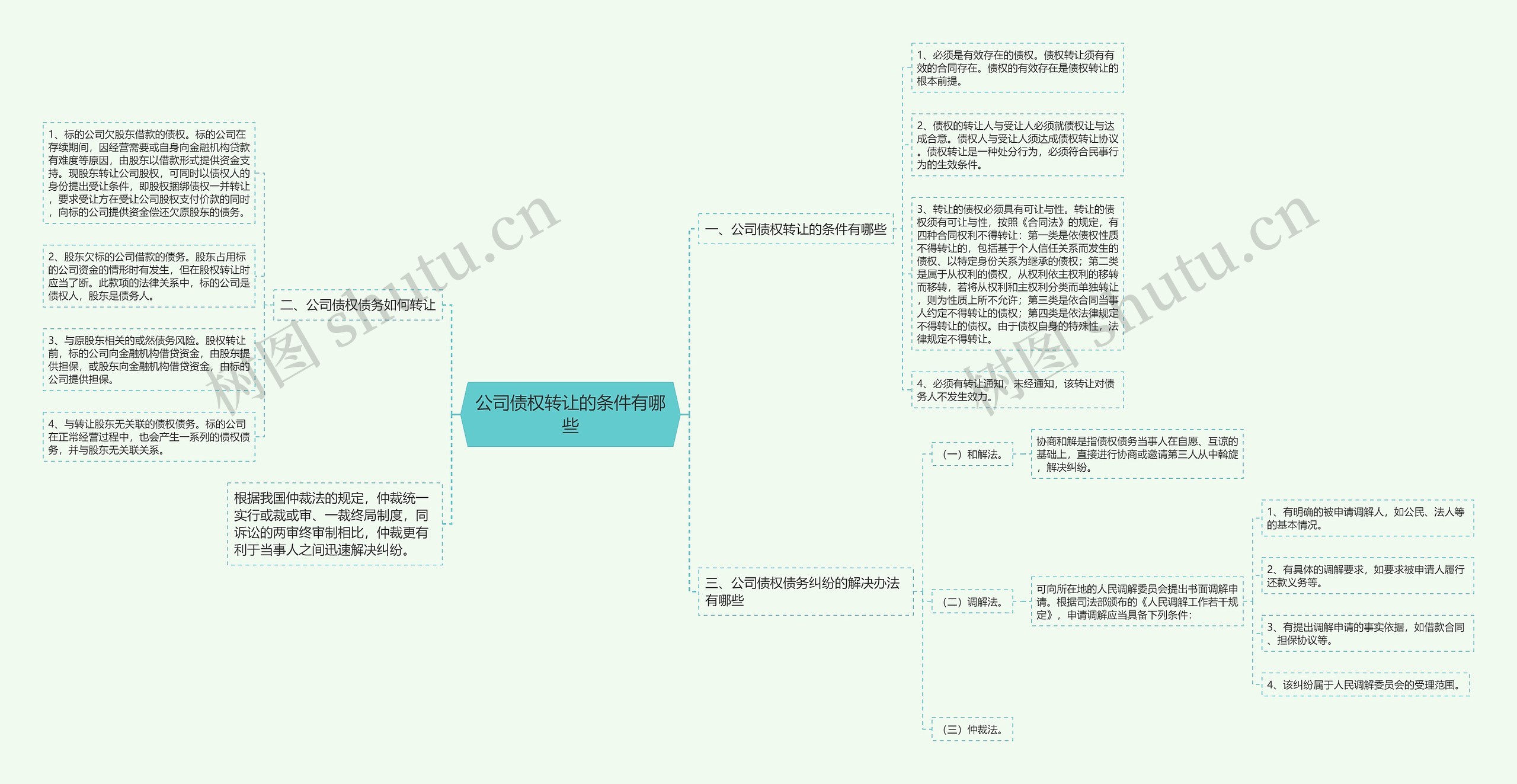 公司债权转让的条件有哪些思维导图