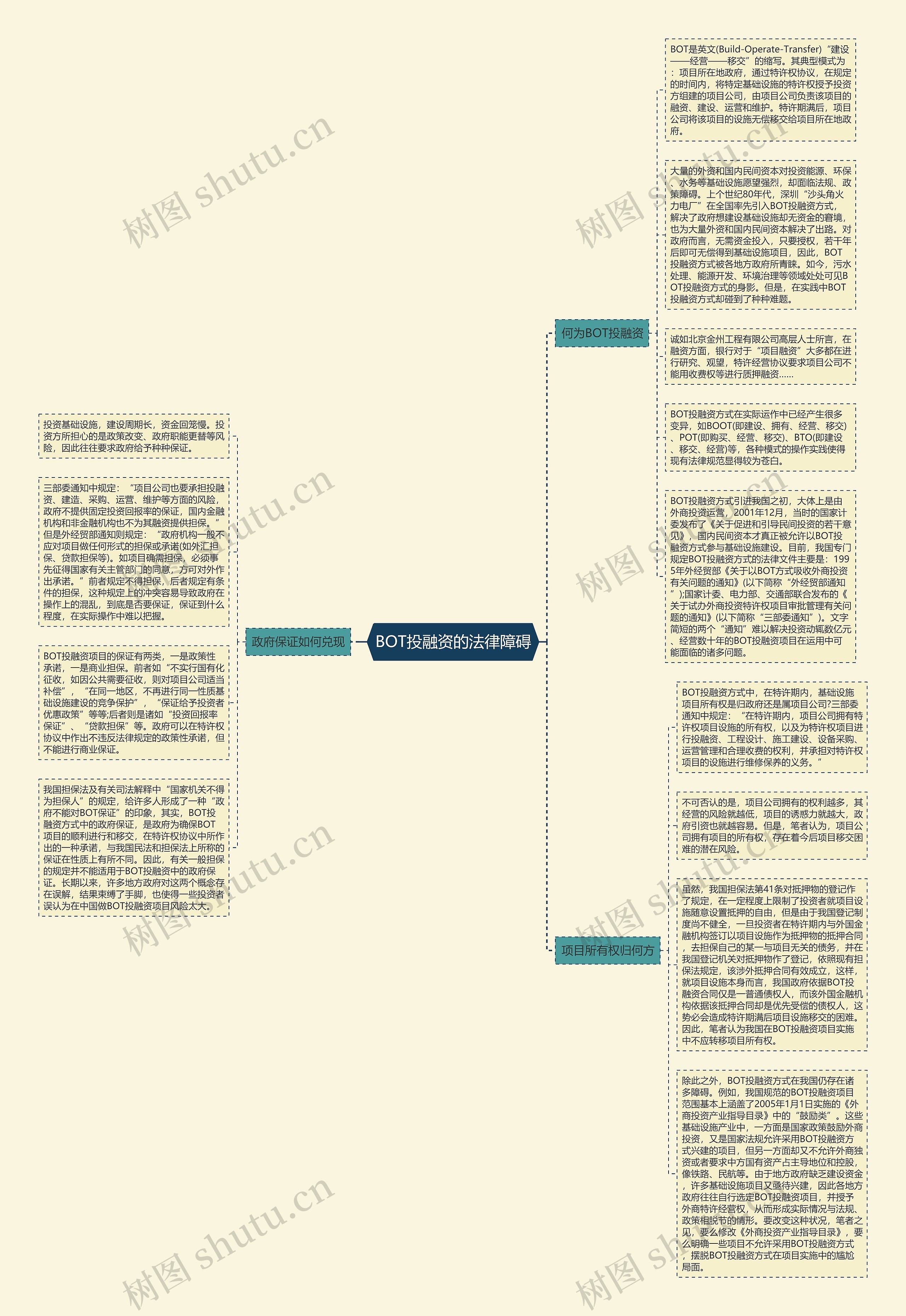 BOT投融资的法律障碍思维导图